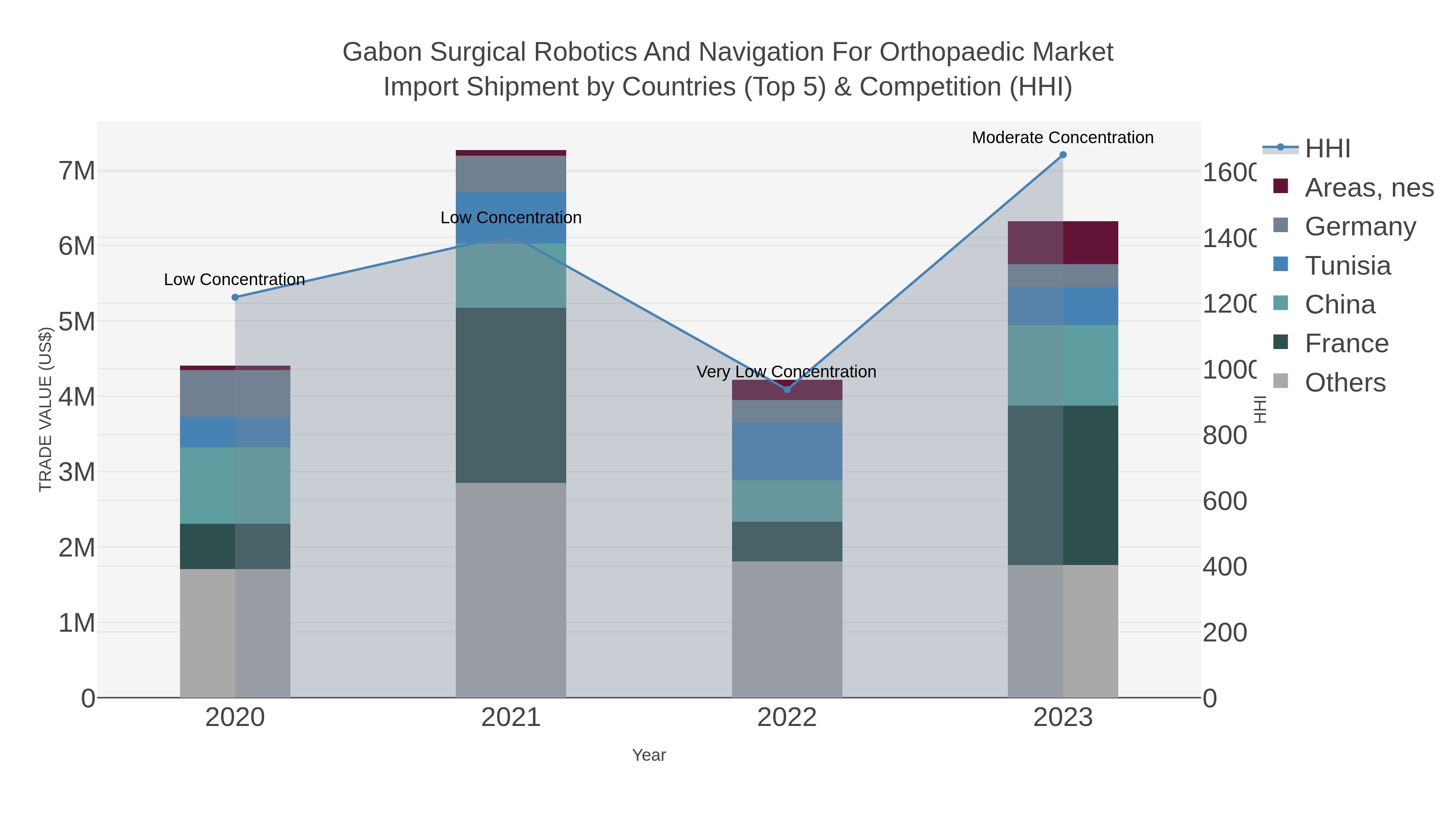 Gabon Surgical Robotics And Navigation For Orthopaedic Market Import Shipment by Countries (Top 5) & Competition (HHI)