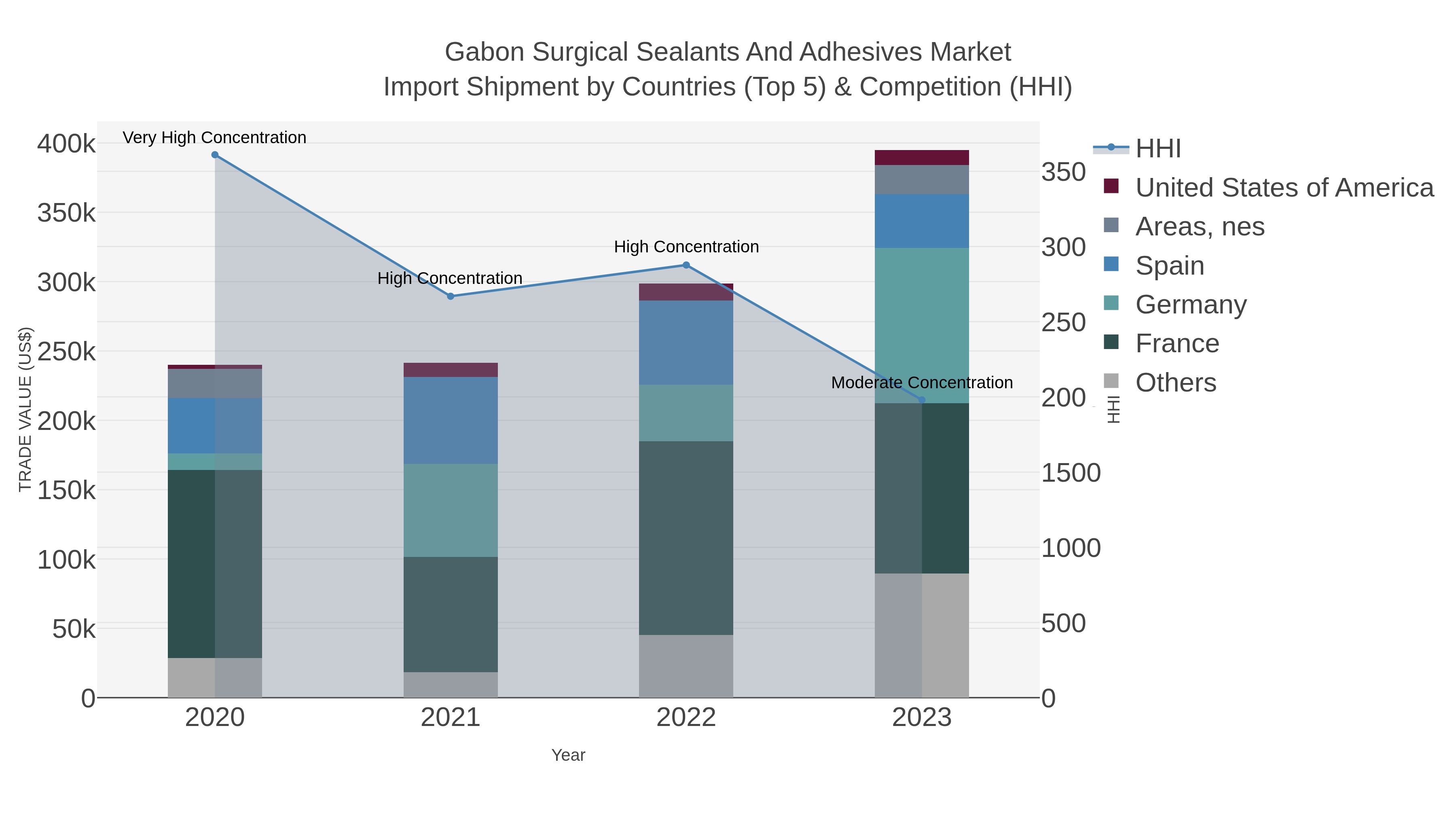 Gabon Surgical Sealants And Adhesives Market Import Shipment by Countries (Top 5) & Competition (HHI)
