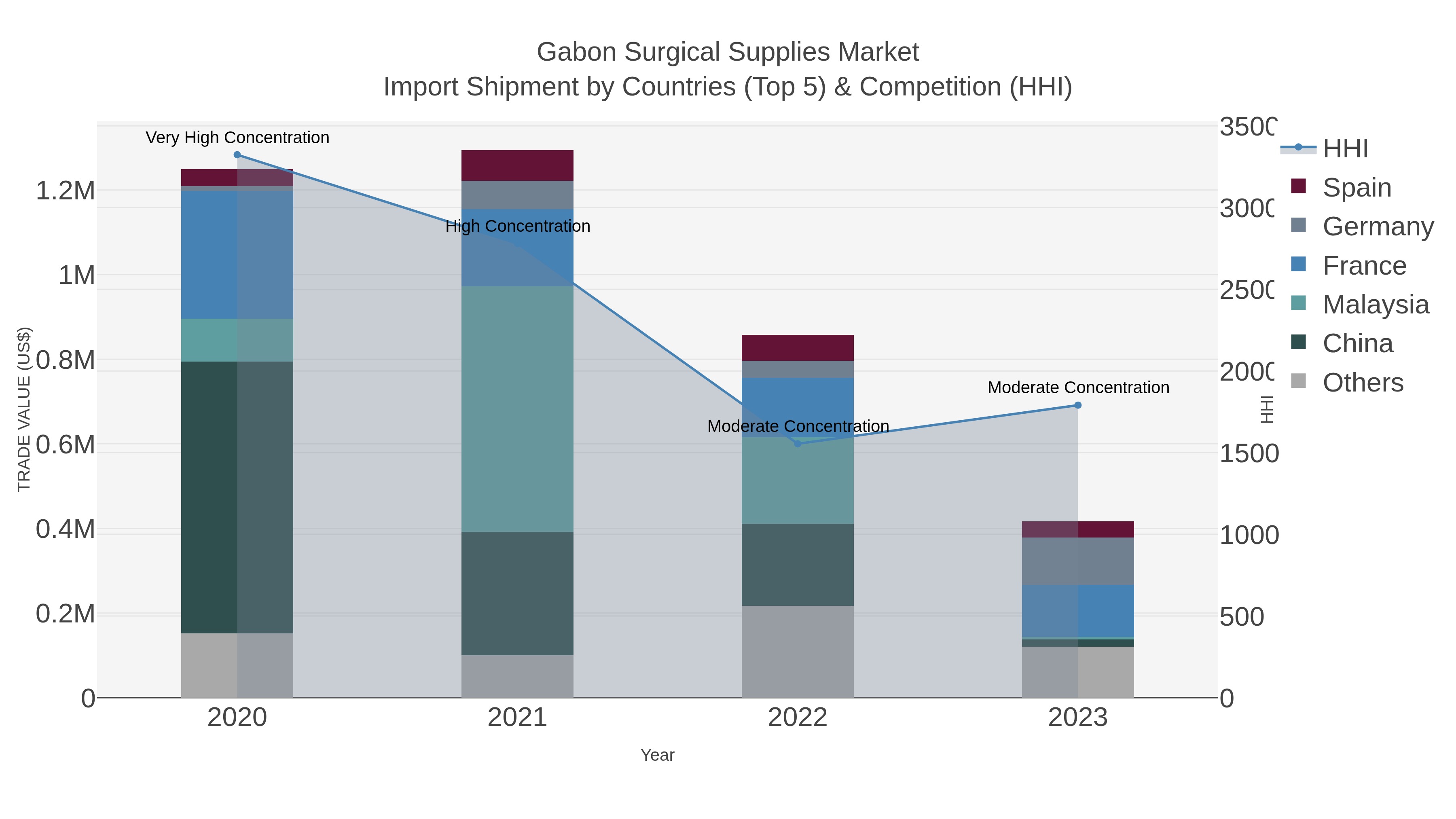 Gabon Surgical Supplies Market Import Shipment by Countries (Top 5) & Competition (HHI)
