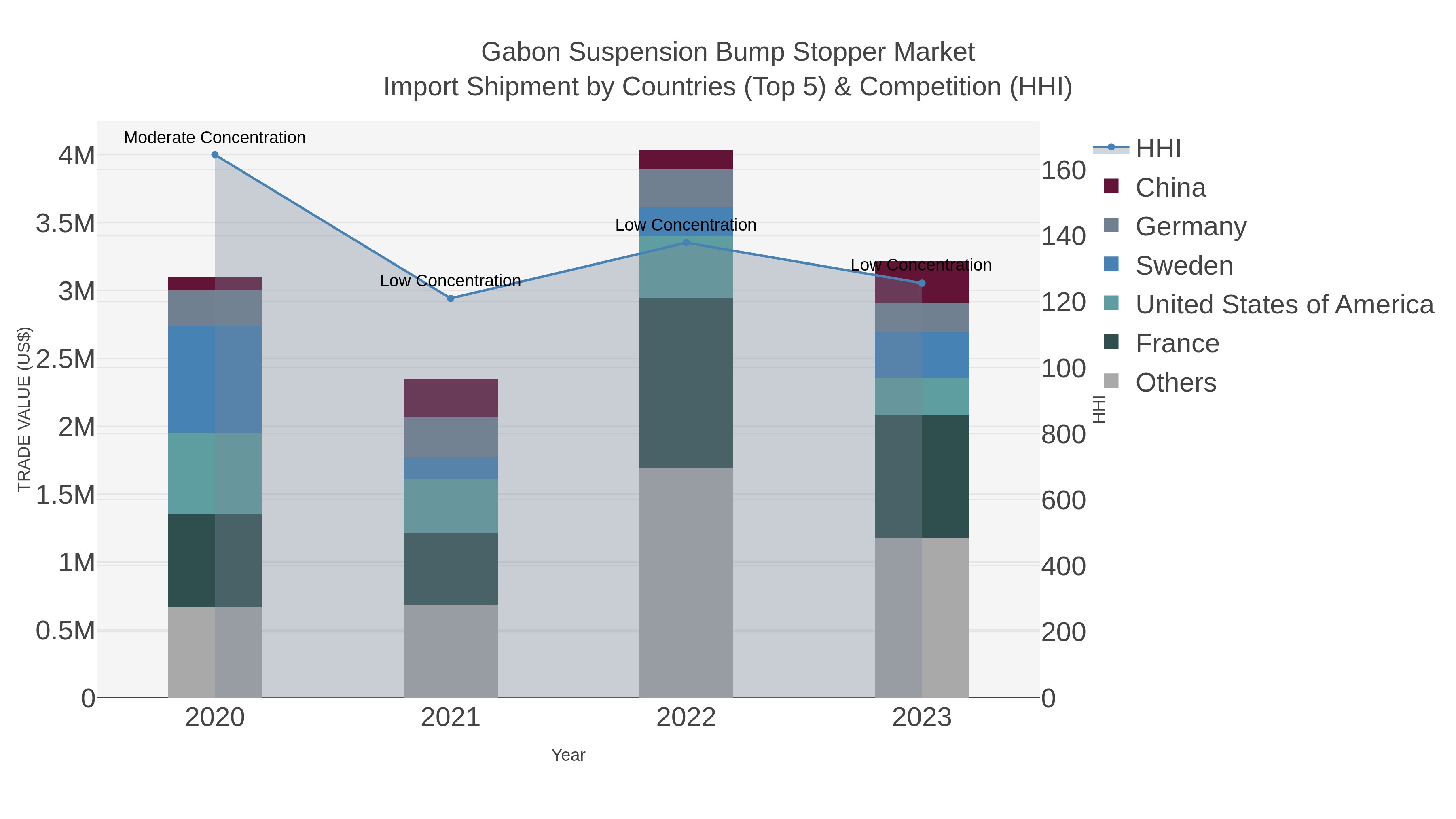 Gabon Suspension Bump Stopper Market Import Shipment by Countries (Top 5) & Competition (HHI)