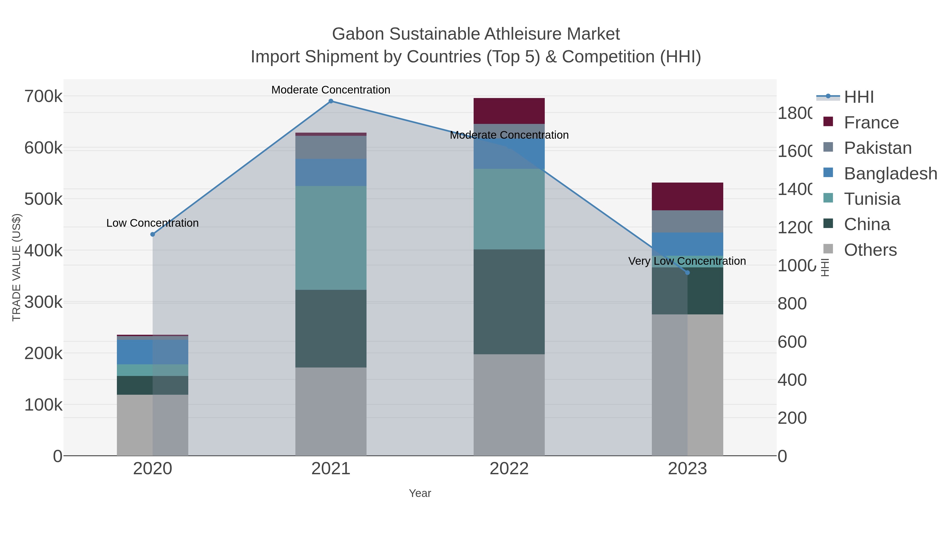 Gabon Sustainable Athleisure Market Import Shipment by Countries (Top 5) & Competition (HHI)
