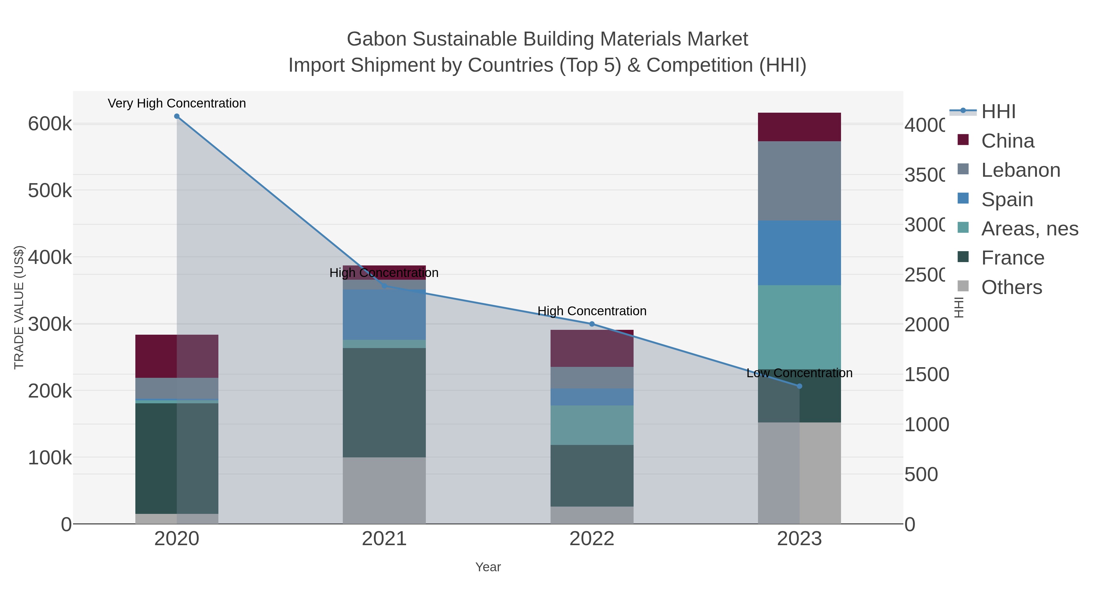 Gabon Sustainable Building Materials Market Import Shipment by Countries (Top 5) & Competition (HHI)