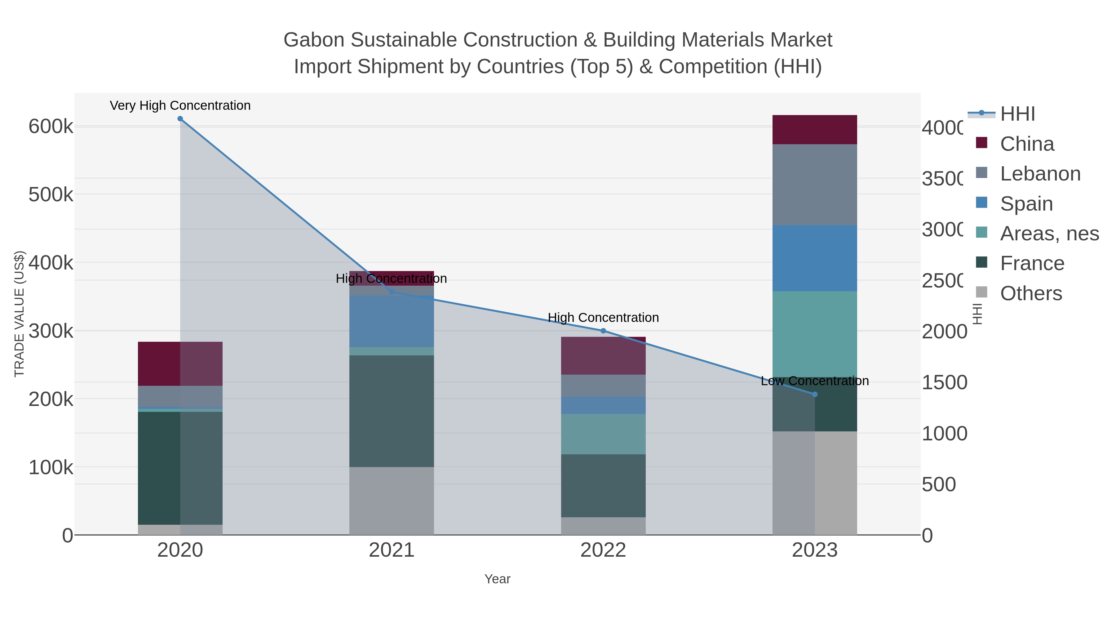 Gabon Sustainable Construction & Building Materials Market Import Shipment by Countries (Top 5) & Competition (HHI)