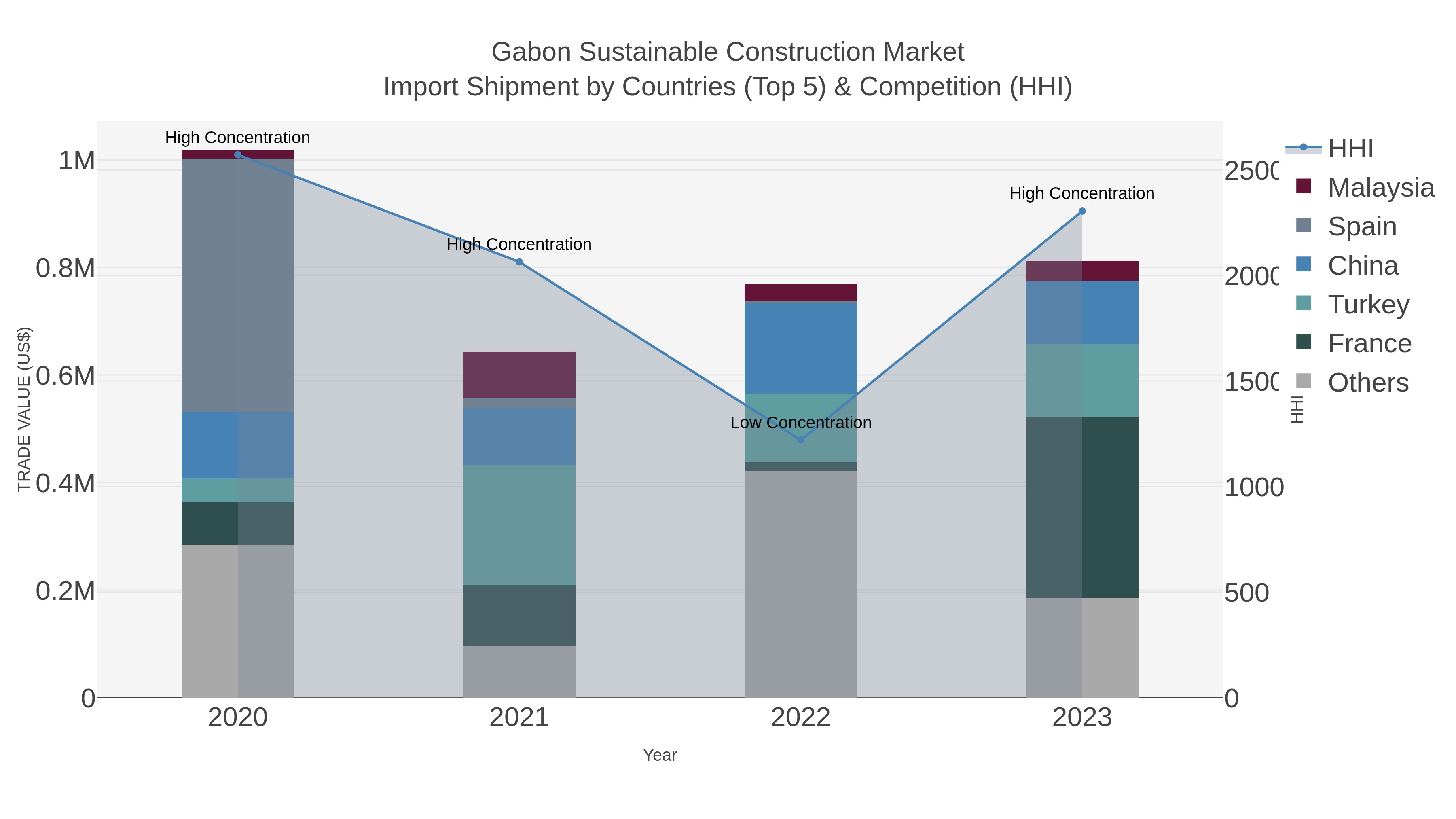 Gabon Sustainable Construction Market Import Shipment by Countries (Top 5) & Competition (HHI)