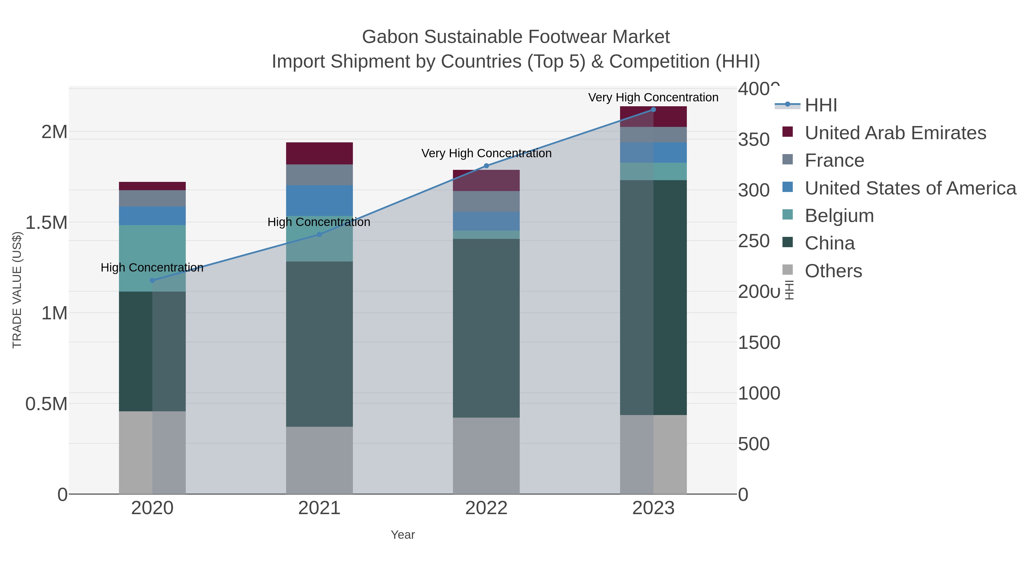 Gabon Sustainable Footwear Market Import Shipment by Countries (Top 5) & Competition (HHI)