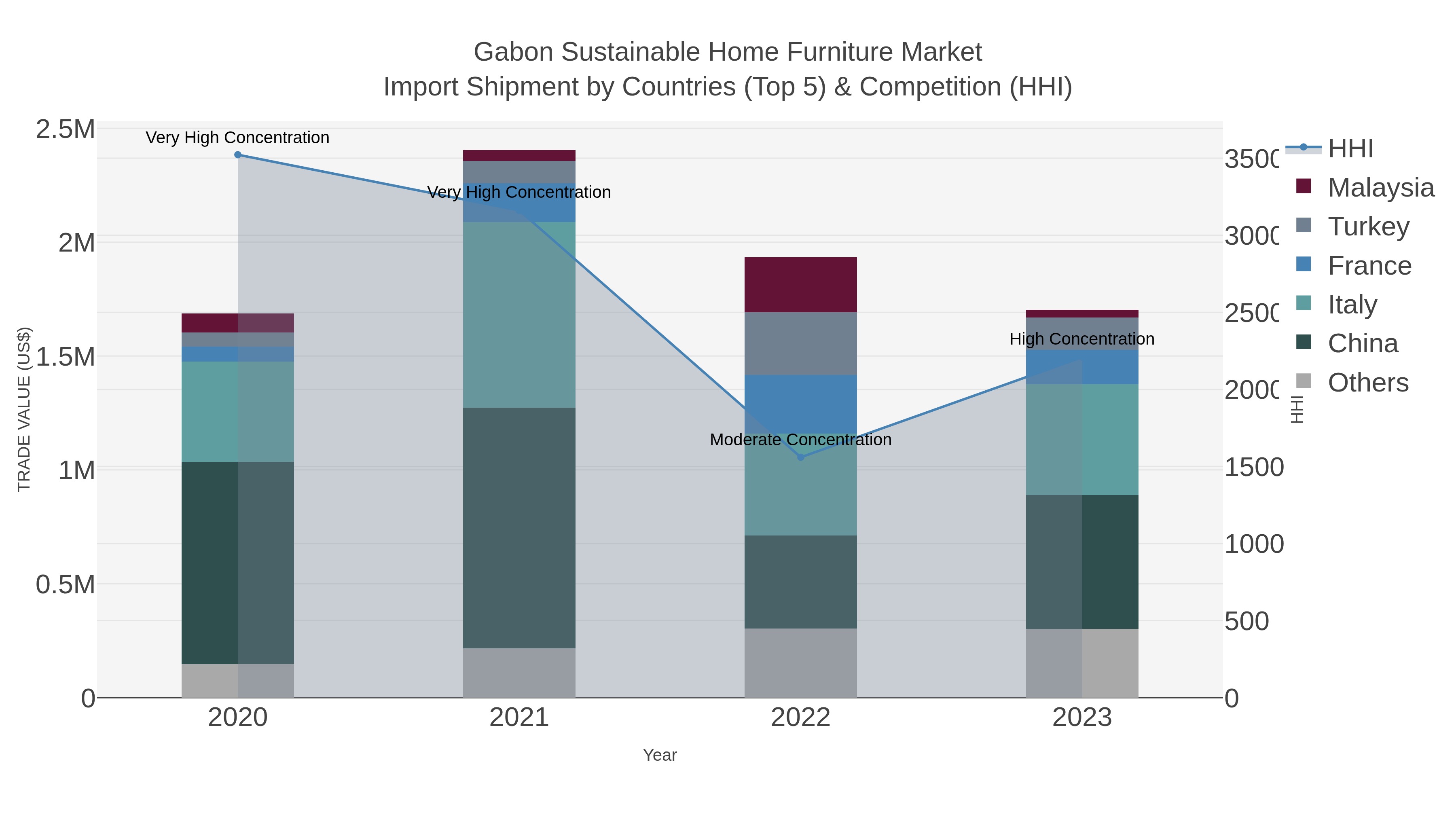 Gabon Sustainable Home Furniture Market Import Shipment by Countries (Top 5) & Competition (HHI)