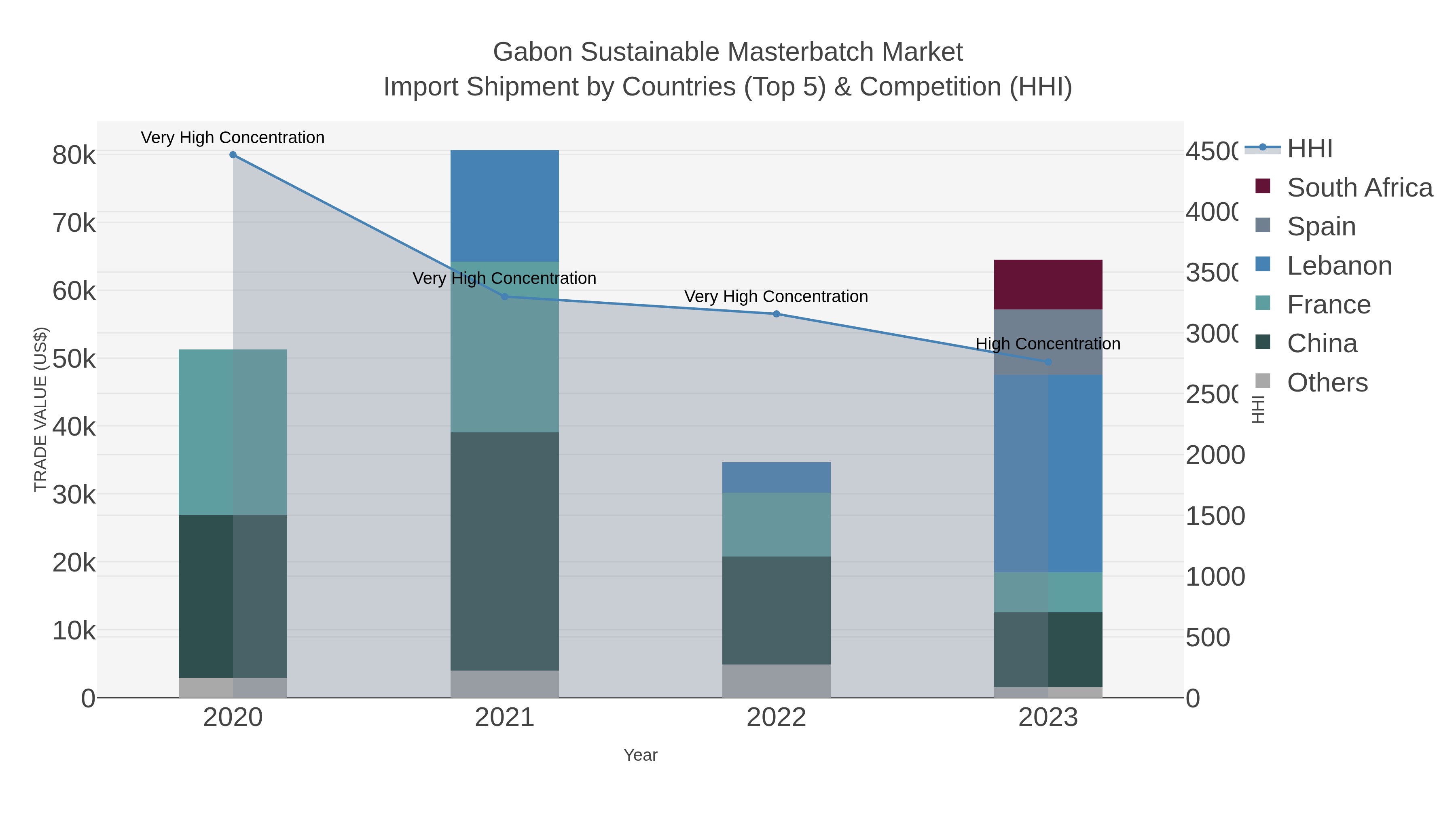 Gabon Sustainable Masterbatch Market Import Shipment by Countries (Top 5) & Competition (HHI)