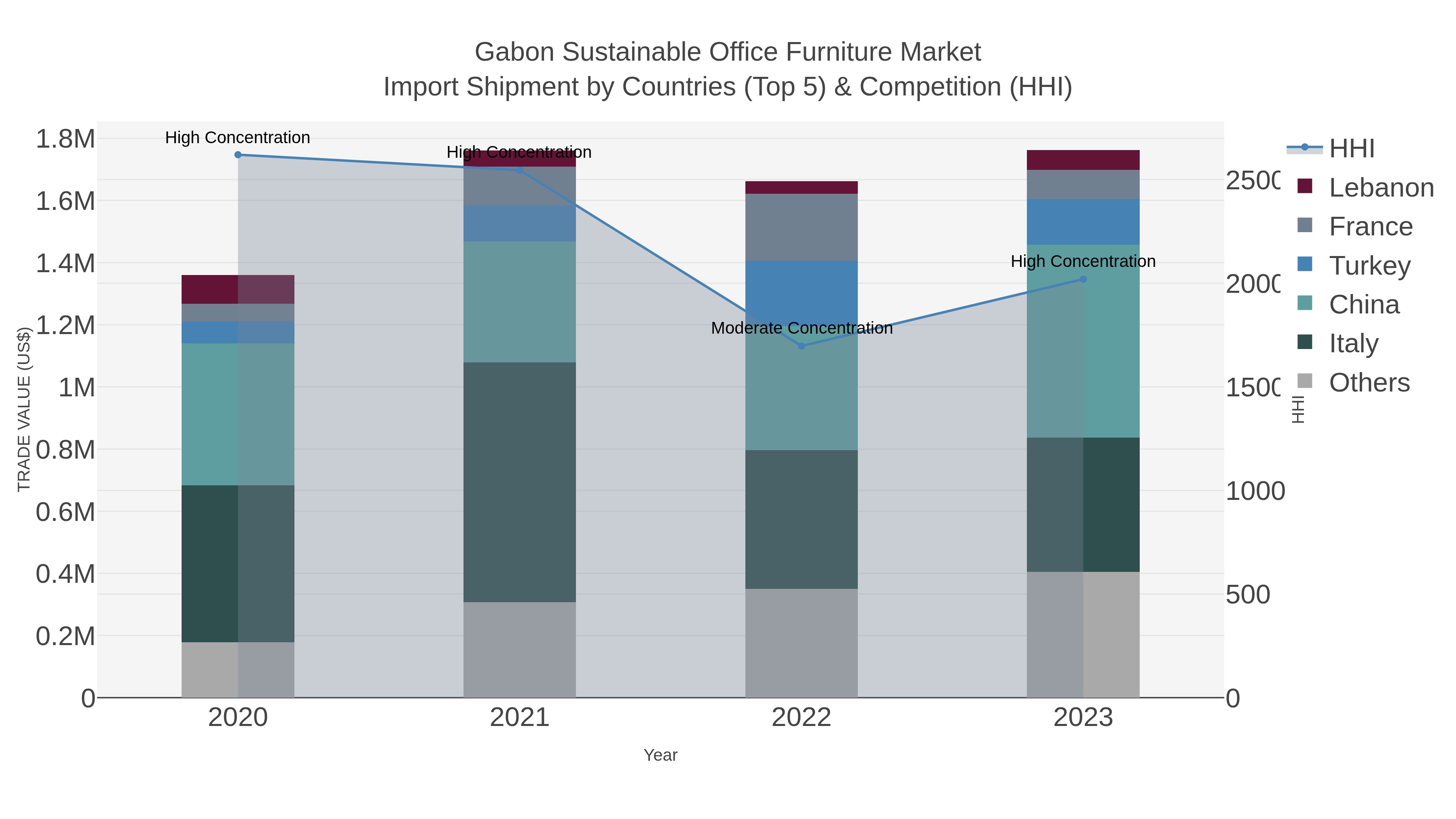 Gabon Sustainable Office Furniture Market Import Shipment by Countries (Top 5) & Competition (HHI)