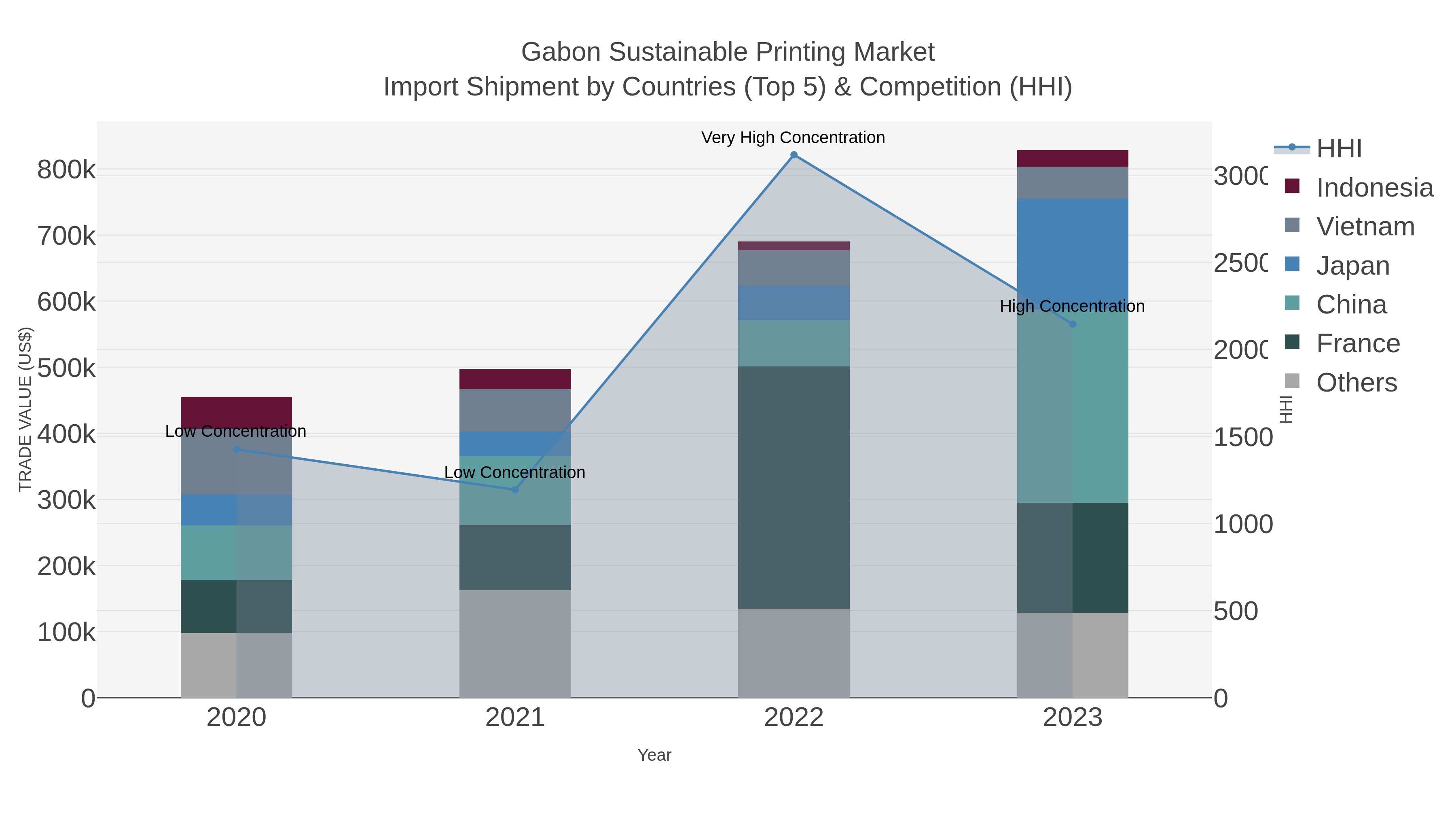 Gabon Sustainable Printing Market Import Shipment by Countries (Top 5) & Competition (HHI)