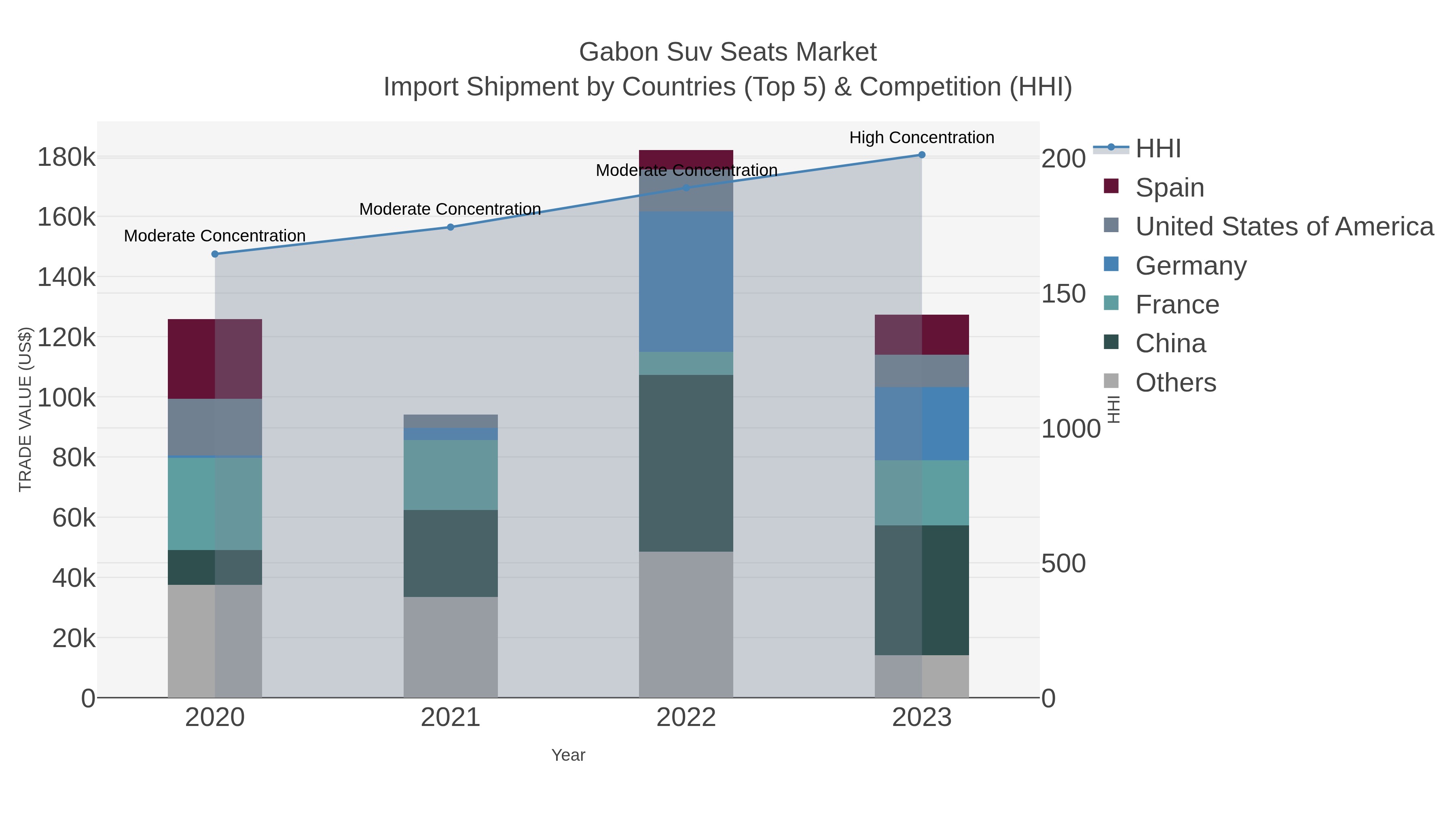 Gabon Suv Seats Market Import Shipment by Countries (Top 5) & Competition (HHI)