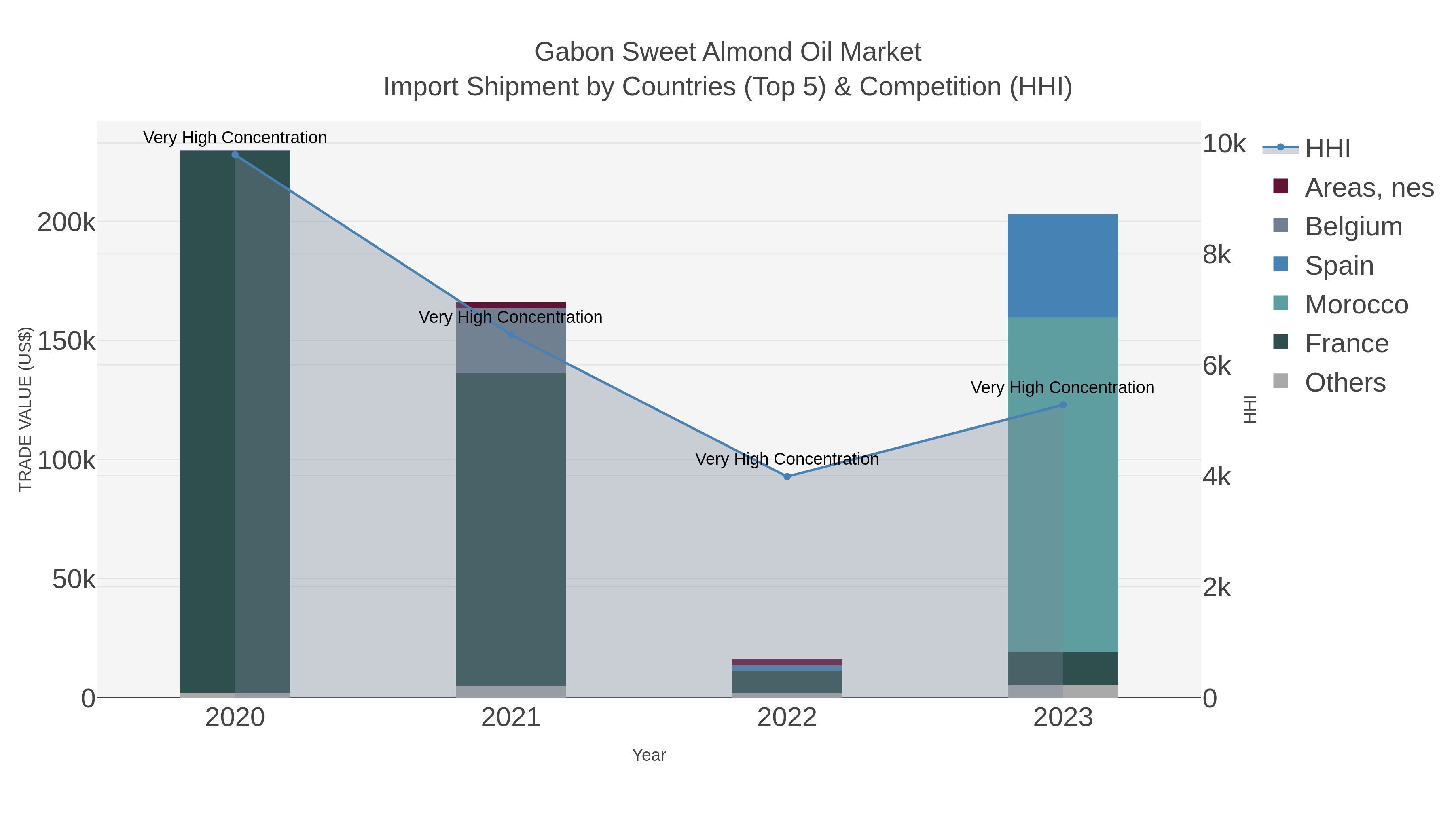 Gabon Sweet Almond Oil Market Import Shipment by Countries (Top 5) & Competition (HHI)