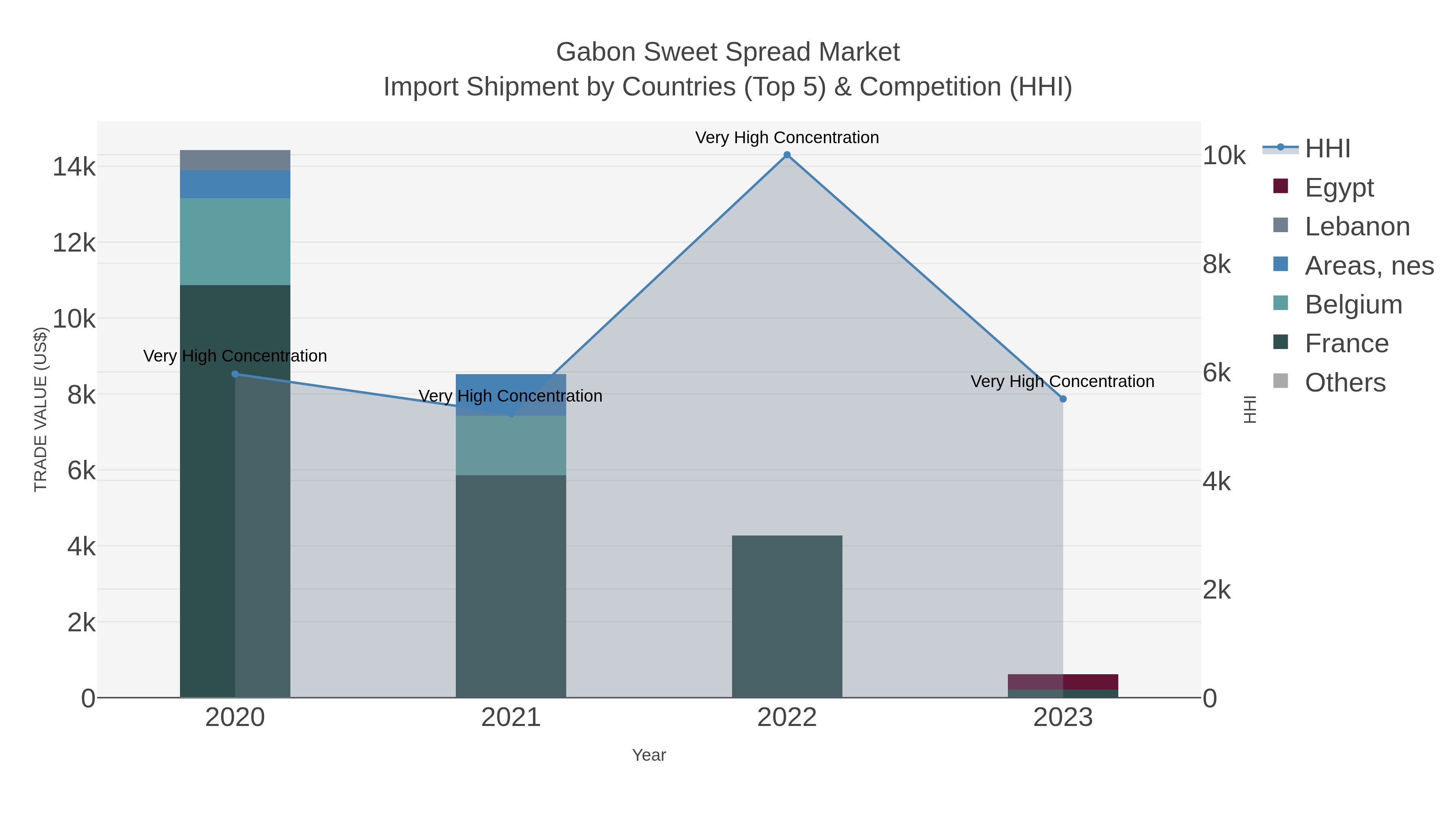Gabon Sweet Spread Market Import Shipment by Countries (Top 5) & Competition (HHI)