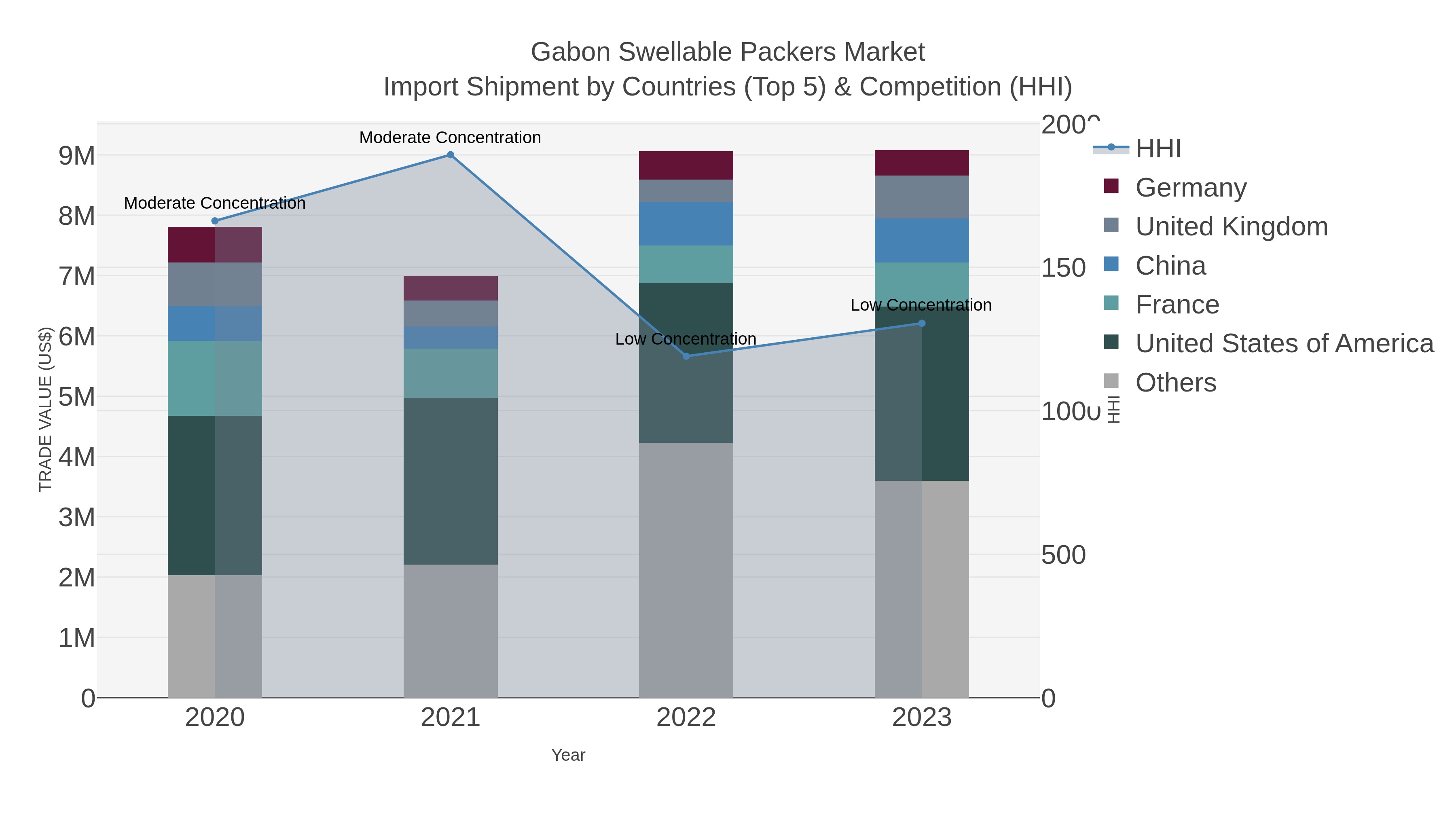 Gabon Swellable Packers Market Import Shipment by Countries (Top 5) & Competition (HHI)