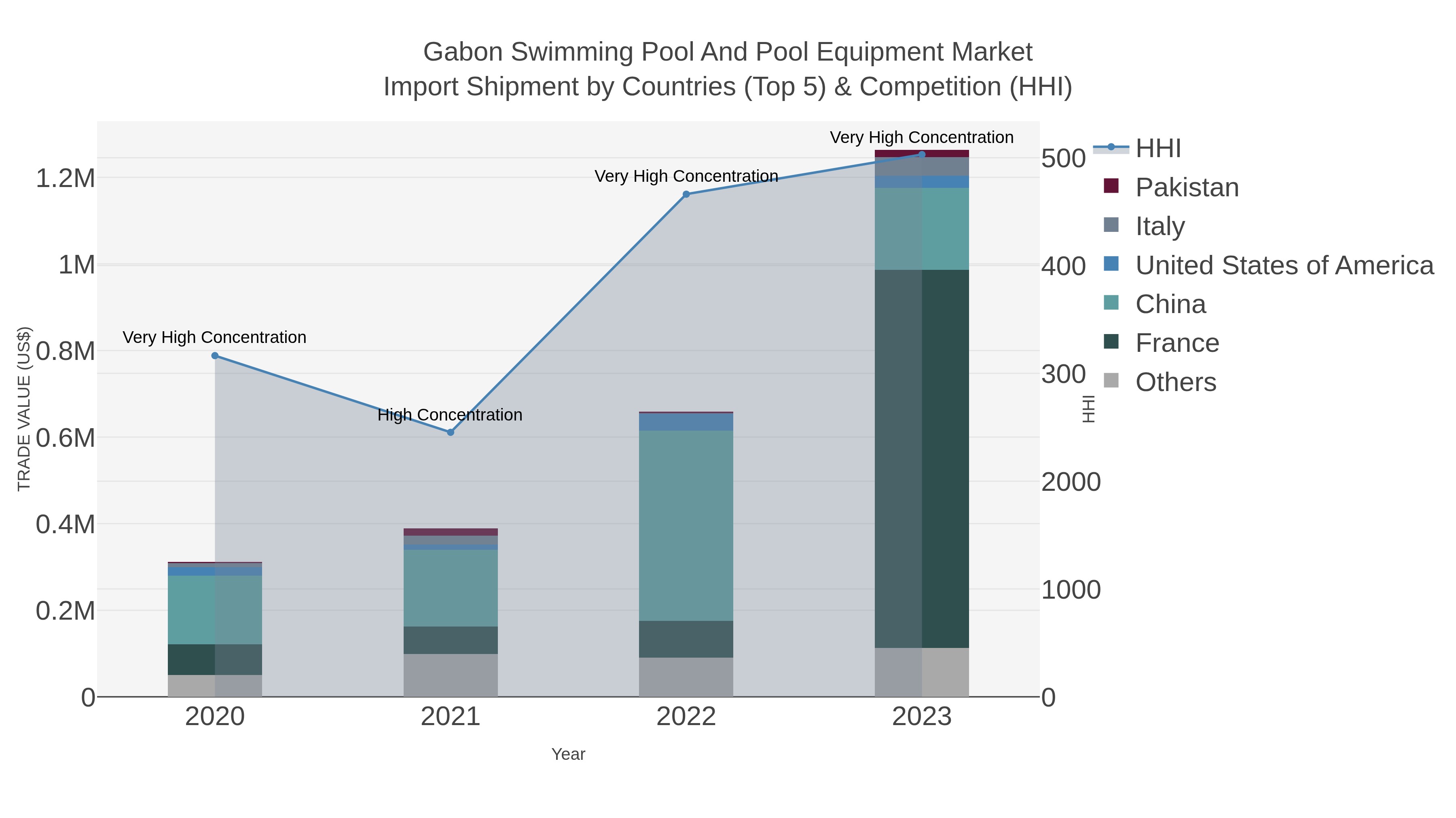 Gabon Swimming Pool And Pool Equipment Market Import Shipment by Countries (Top 5) & Competition (HHI)