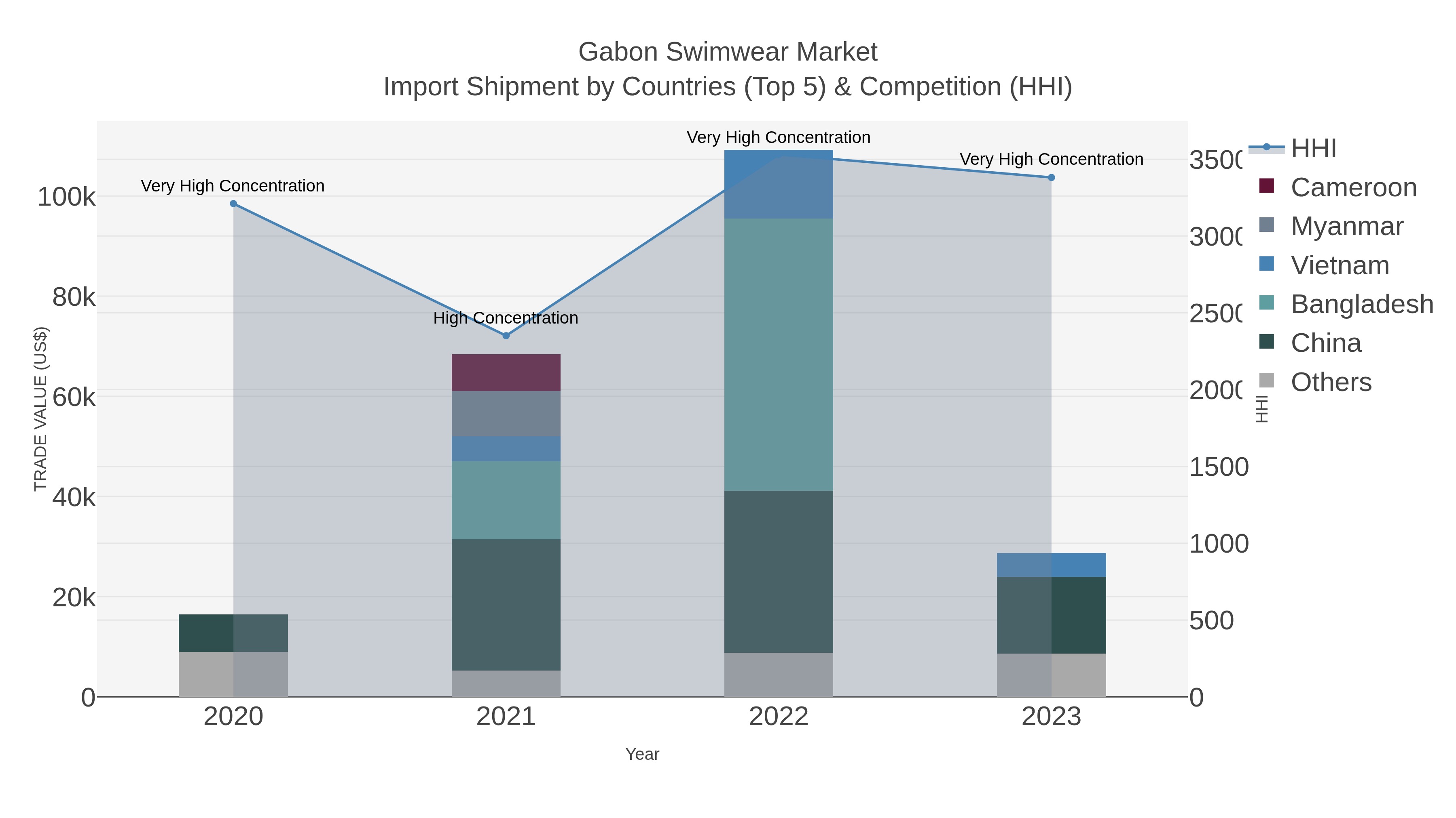Gabon Swimwear Market Import Shipment by Countries (Top 5) & Competition (HHI)