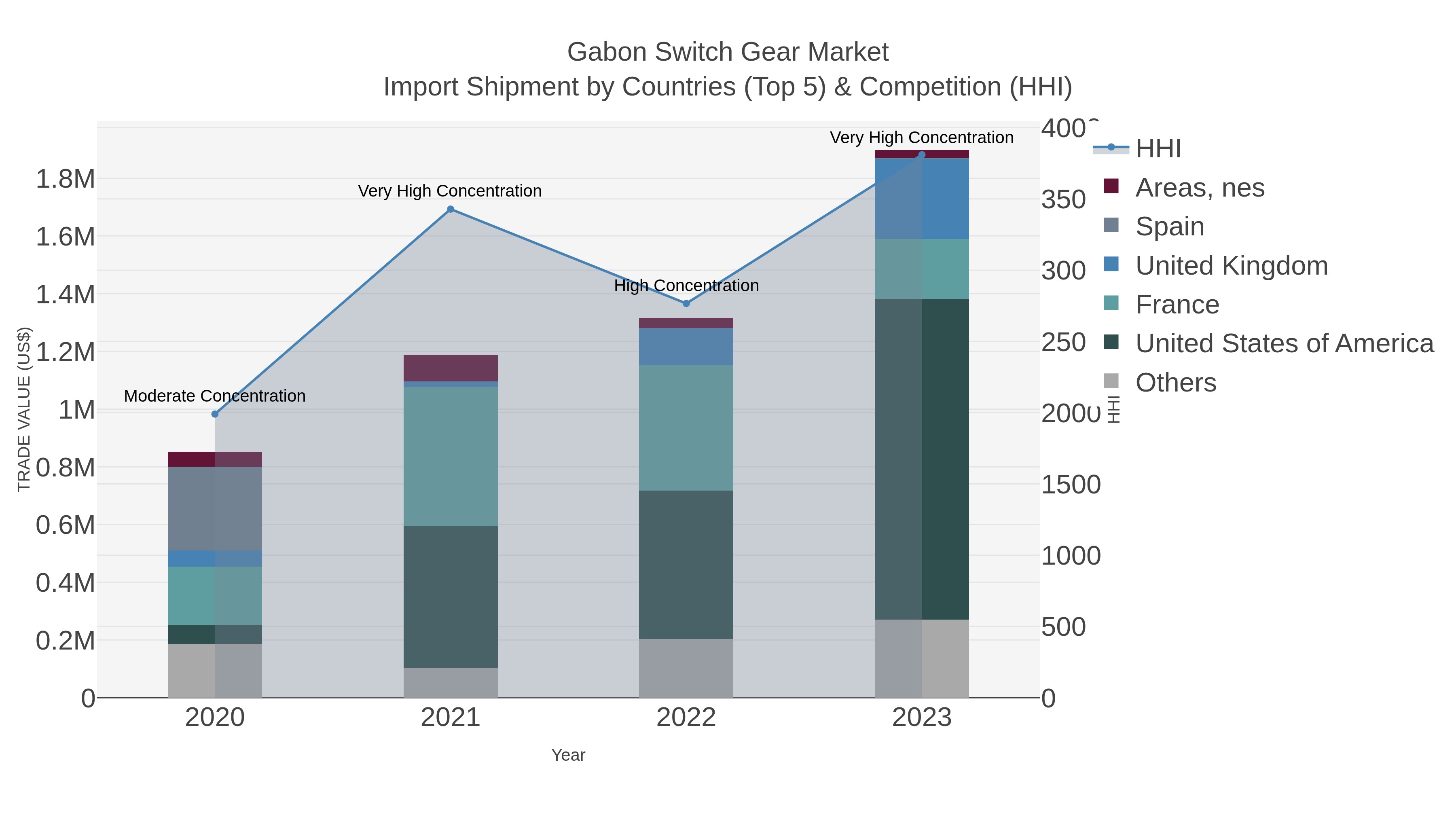 Gabon Switch Gear Market Import Shipment by Countries (Top 5) & Competition (HHI)