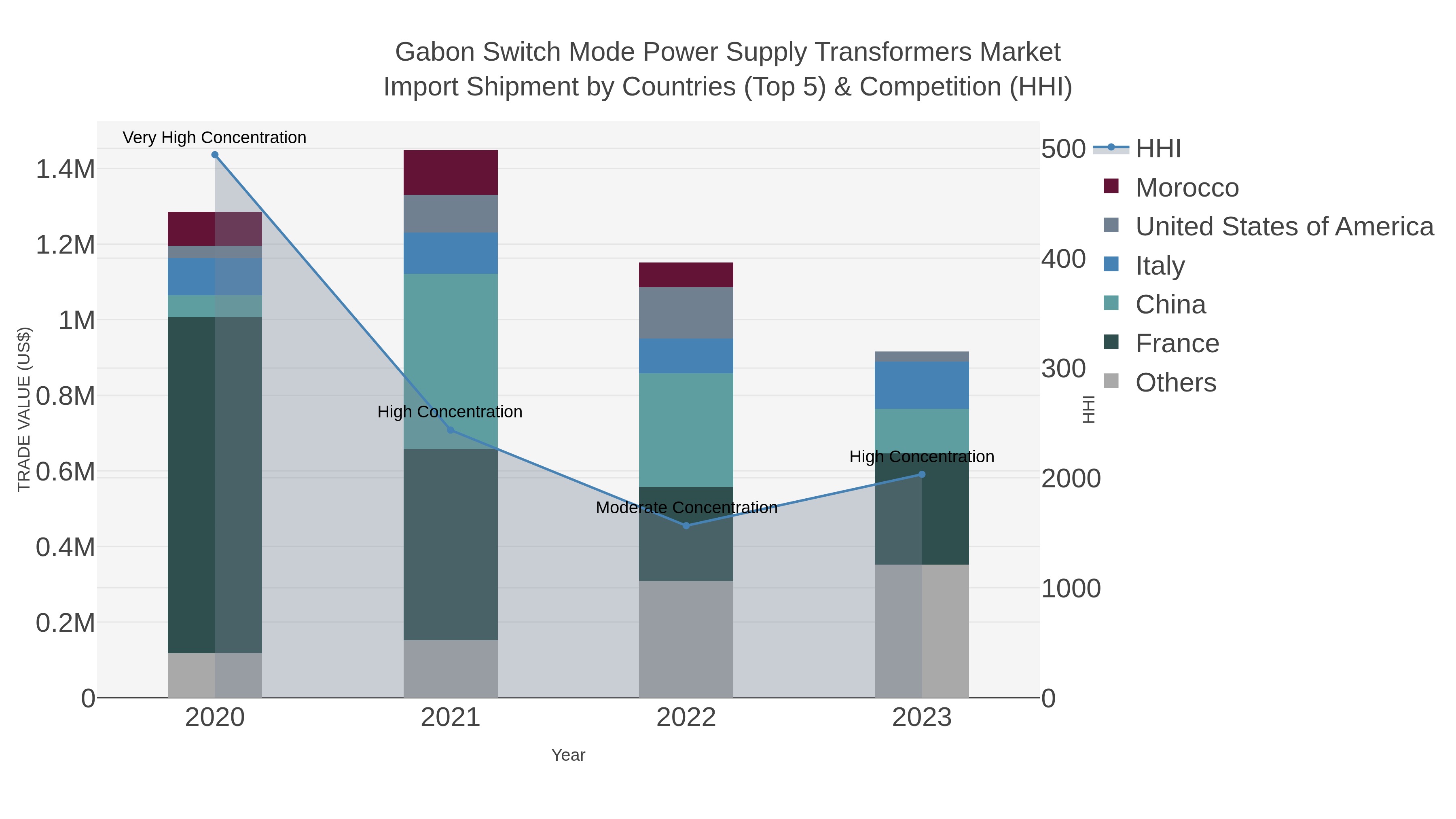Gabon Switch Mode Power Supply Transformers Market Import Shipment by Countries (Top 5) & Competition (HHI)