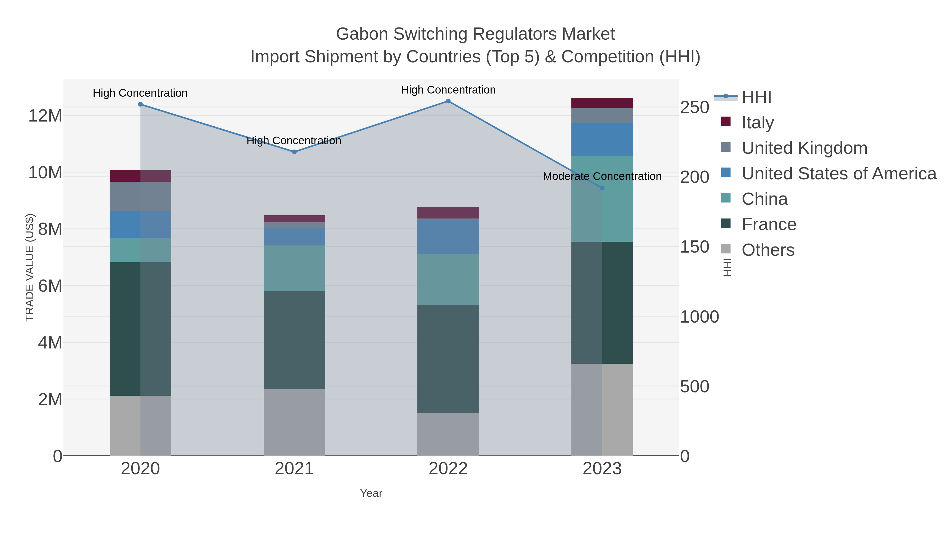 Gabon Switching Regulators Market Import Shipment by Countries (Top 5) & Competition (HHI)