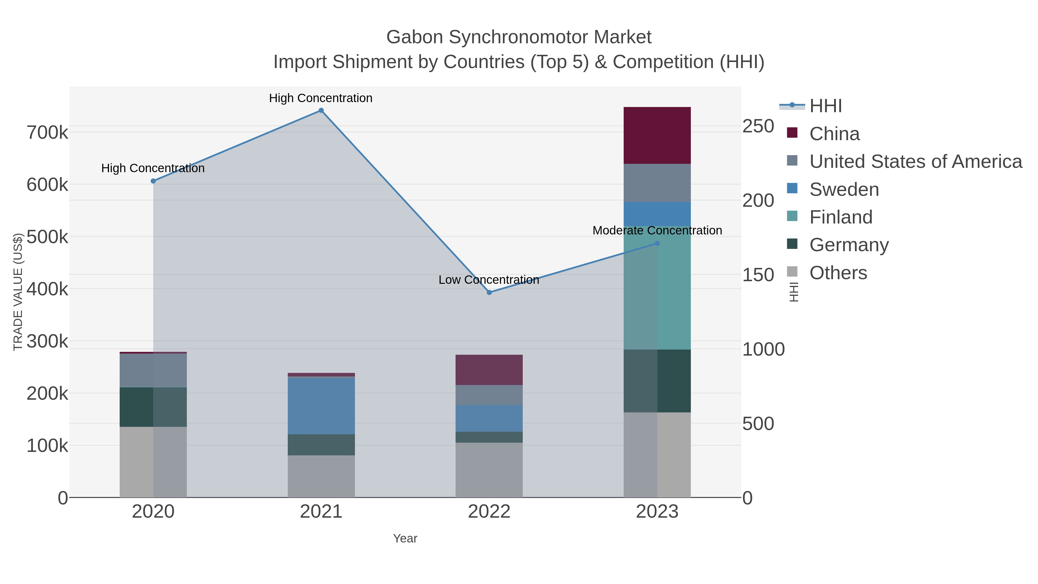Gabon Synchronomotor Market Import Shipment by Countries (Top 5) & Competition (HHI)