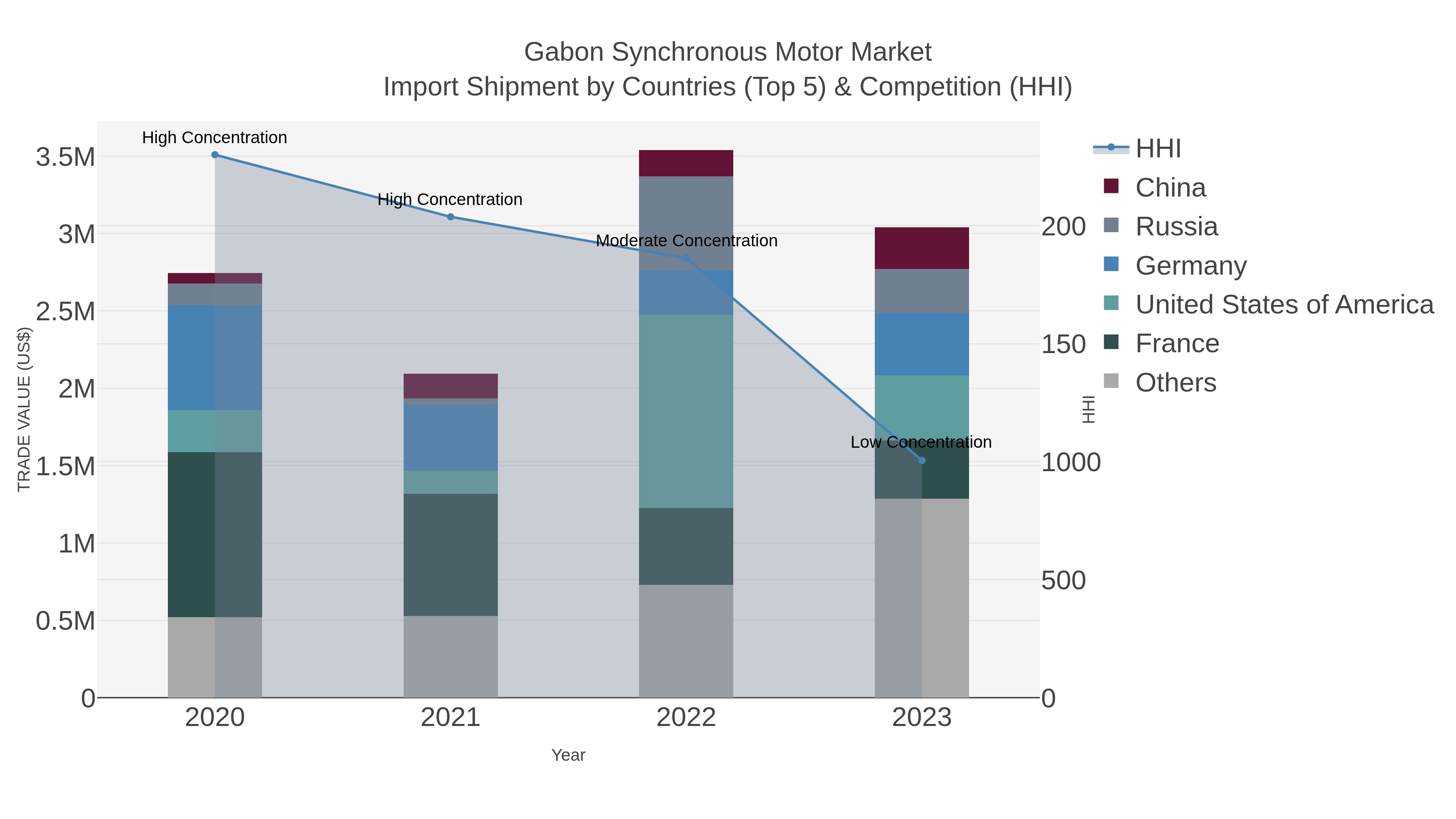 Gabon Synchronous Motor Market Import Shipment by Countries (Top 5) & Competition (HHI)