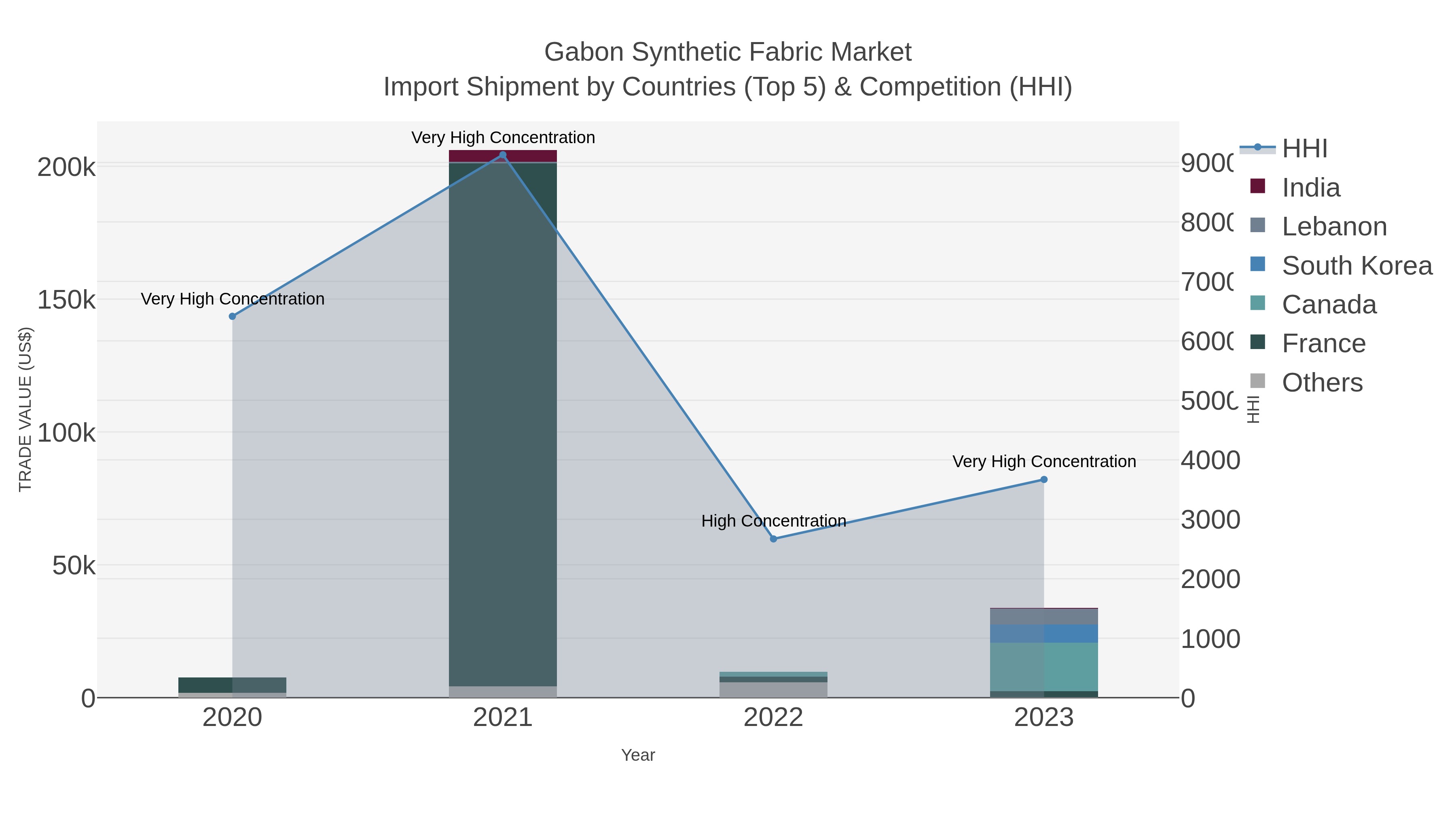 Gabon Synthetic Fabric Market Import Shipment by Countries (Top 5) & Competition (HHI)