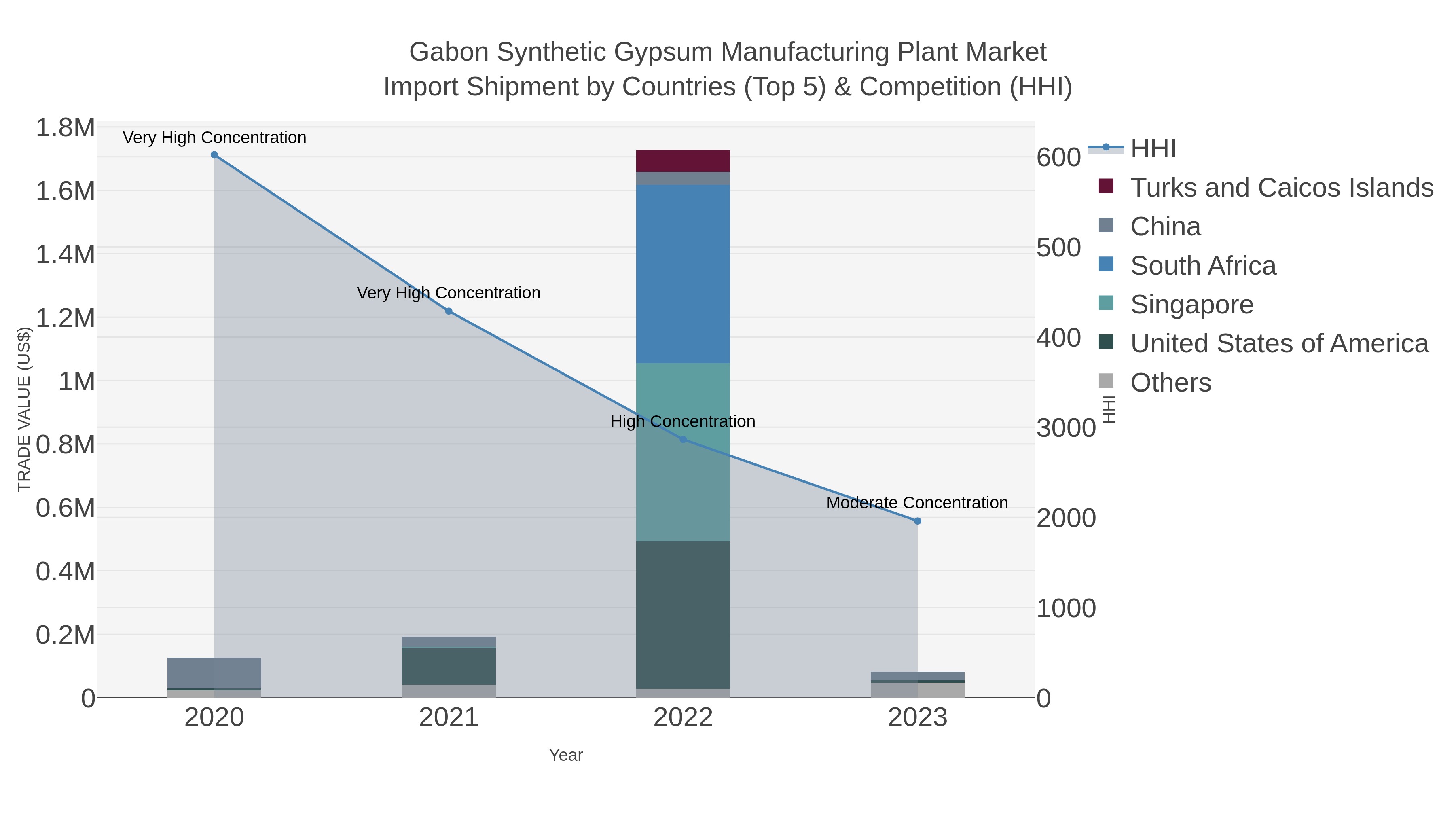 Gabon Synthetic Gypsum Manufacturing Plant Market Import Shipment by Countries (Top 5) & Competition (HHI)