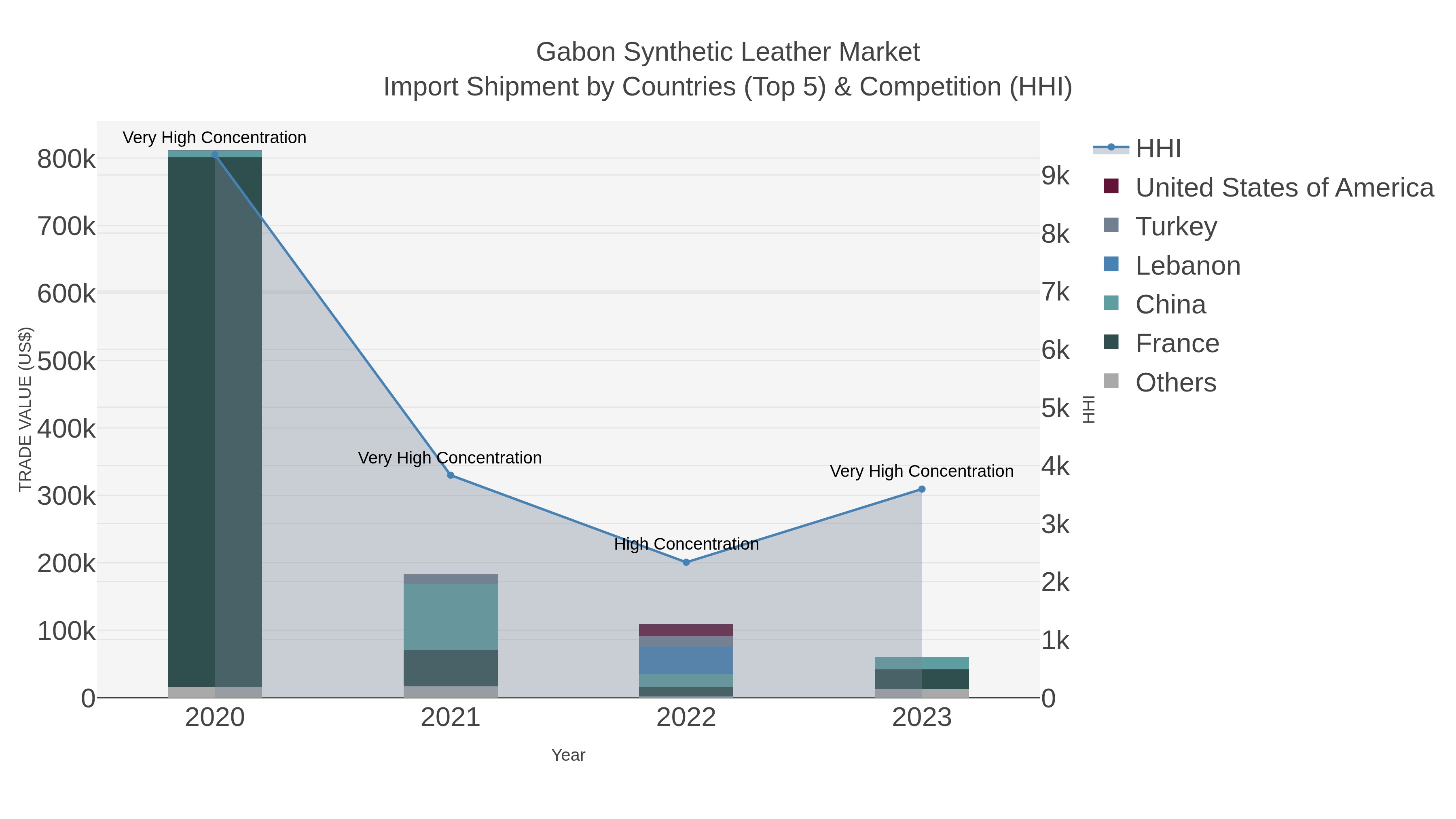 Gabon Synthetic Leather Market Import Shipment by Countries (Top 5) & Competition (HHI)