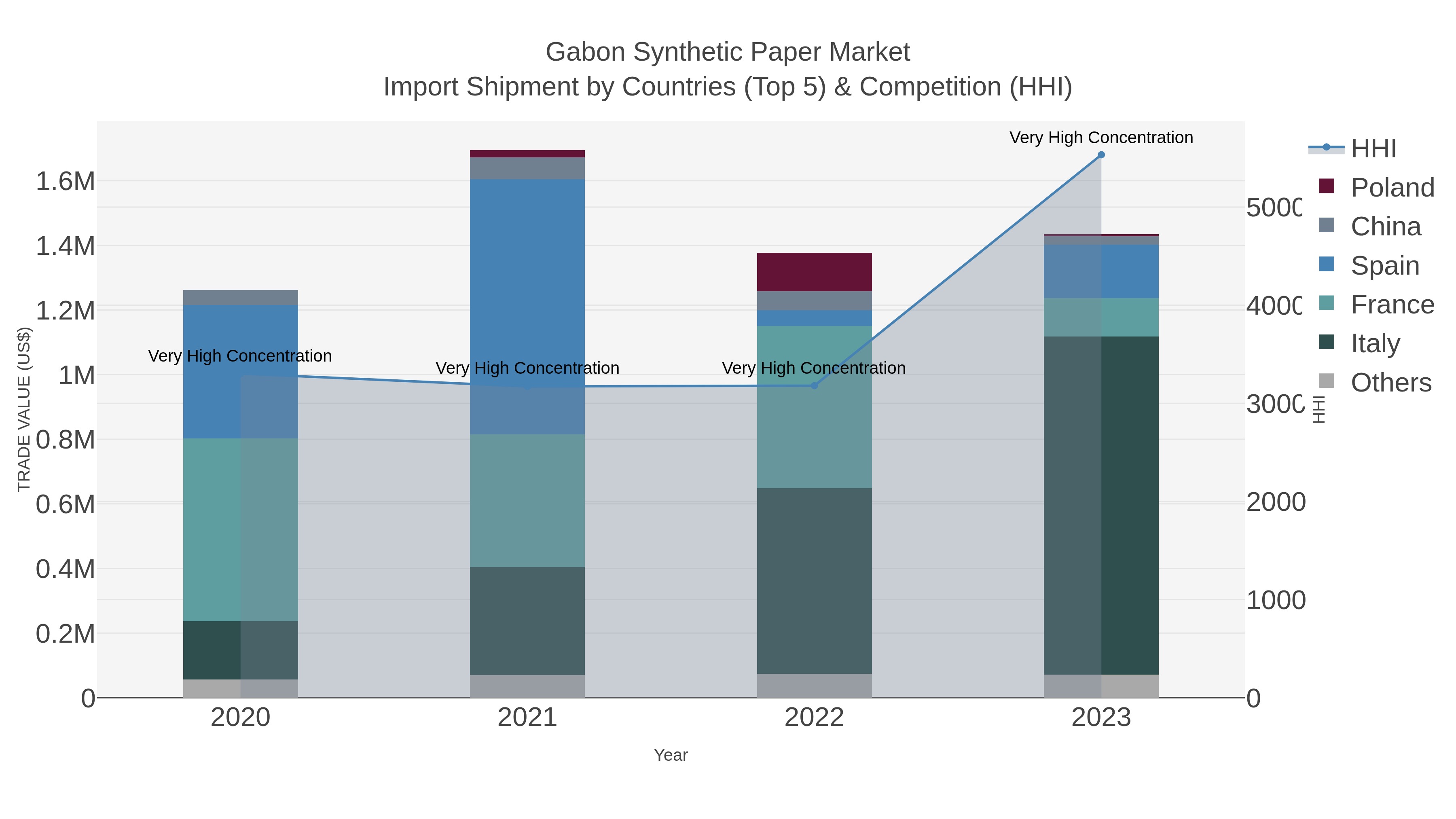 Gabon Synthetic Paper Market Import Shipment by Countries (Top 5) & Competition (HHI)