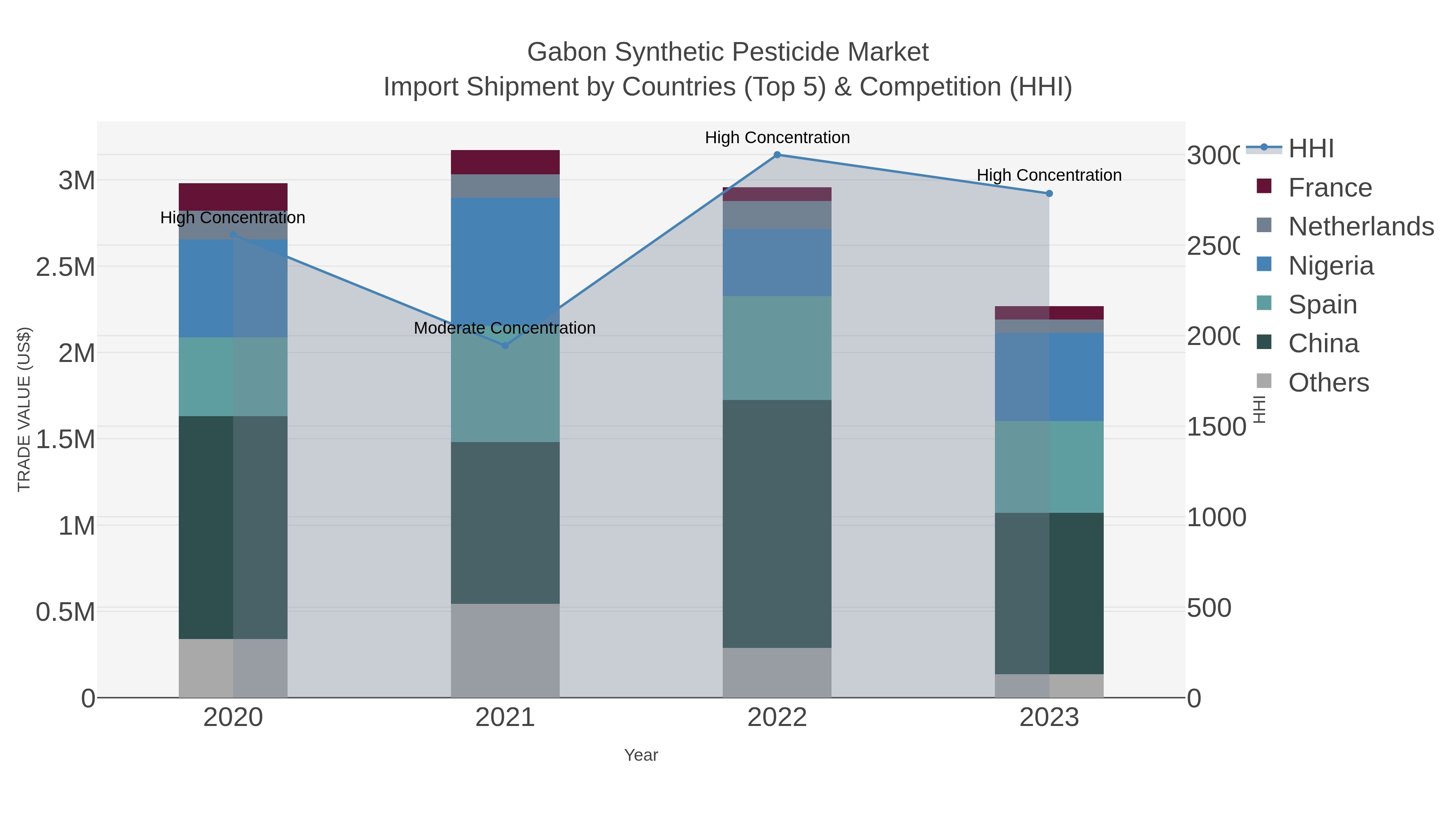 Gabon Synthetic Pesticide Market Import Shipment by Countries (Top 5) & Competition (HHI)