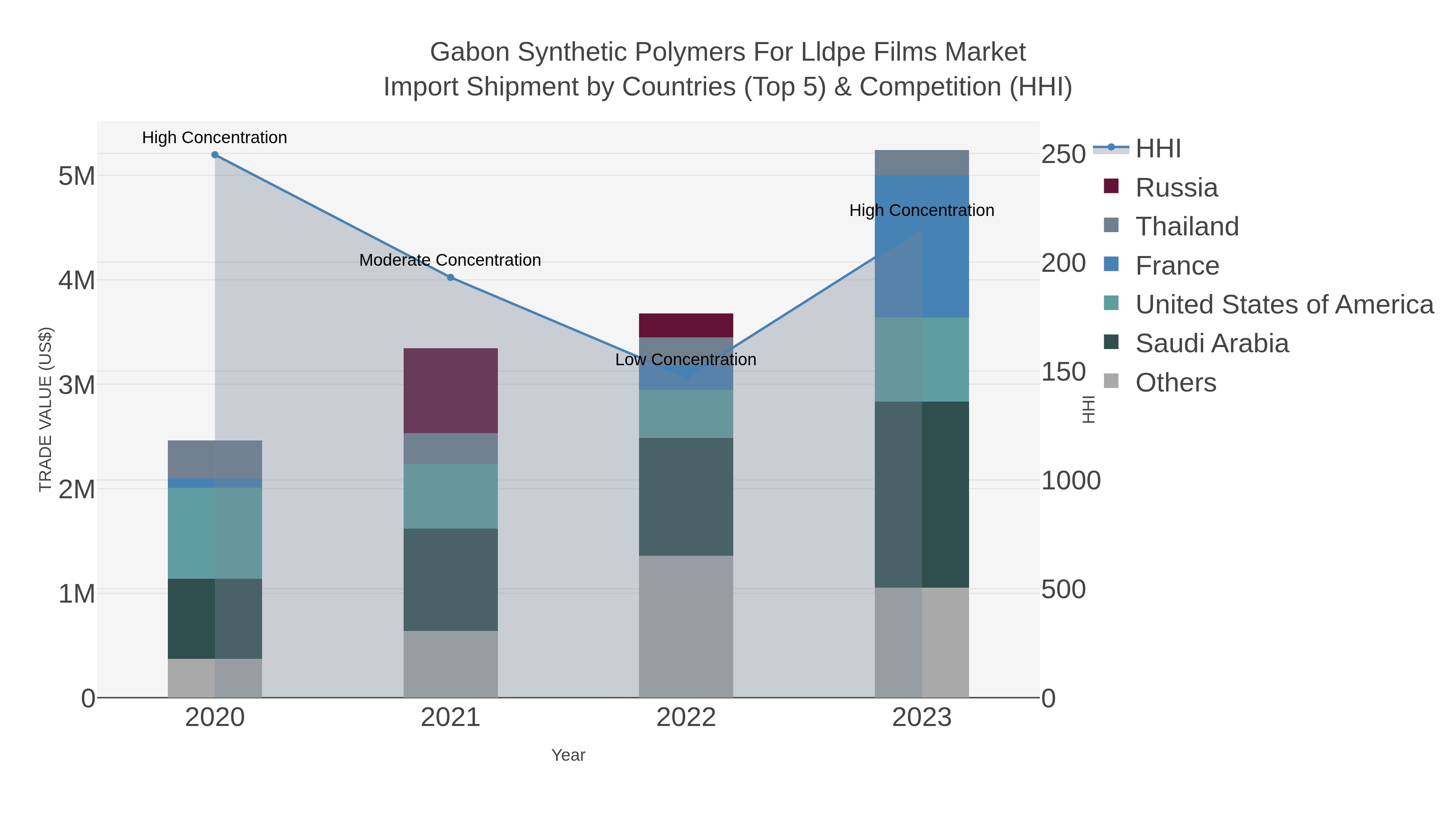 Gabon Synthetic Polymers For Lldpe Films Market Import Shipment by Countries (Top 5) & Competition (HHI)