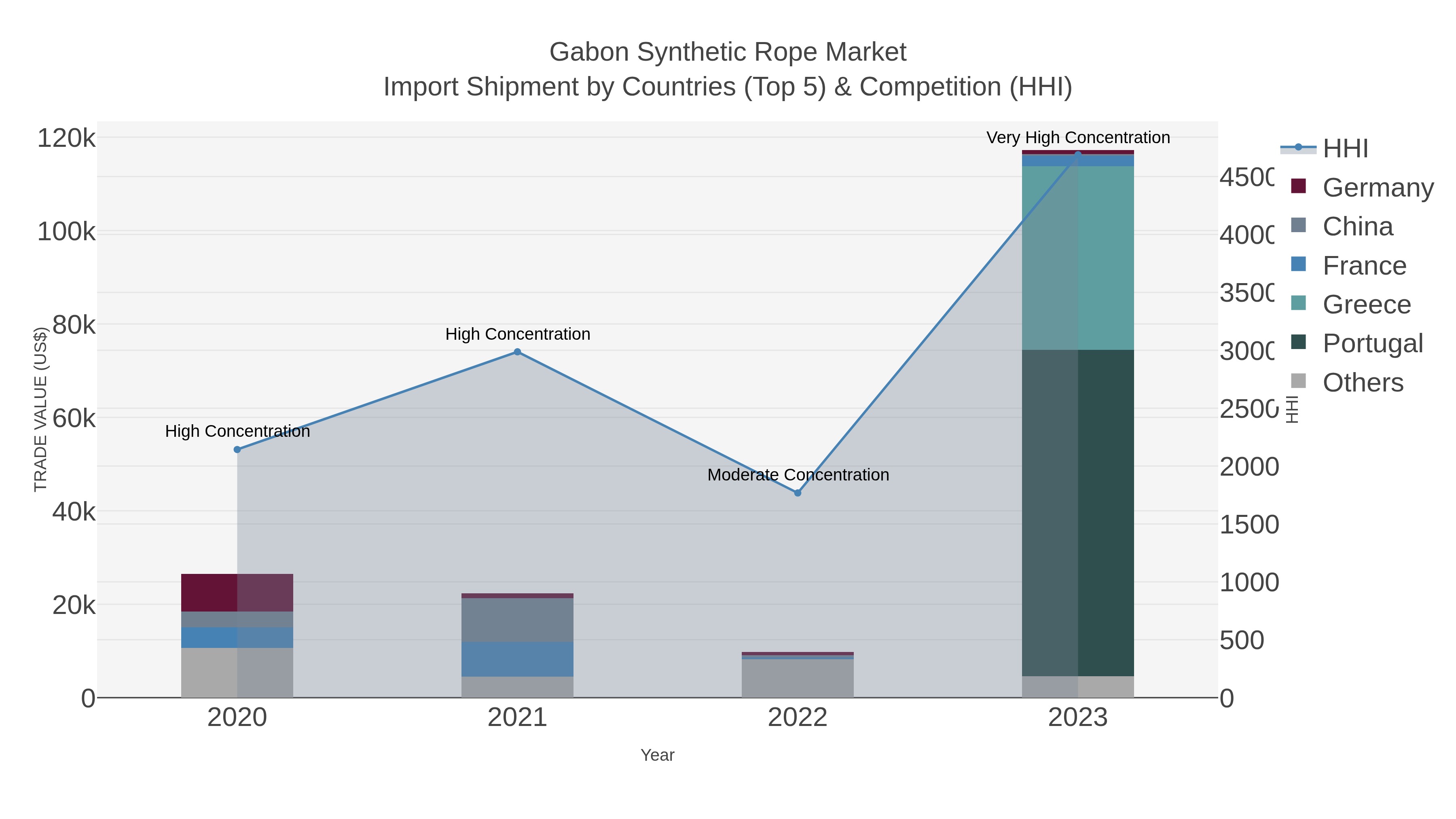 Gabon Synthetic Rope Market Import Shipment by Countries (Top 5) & Competition (HHI)