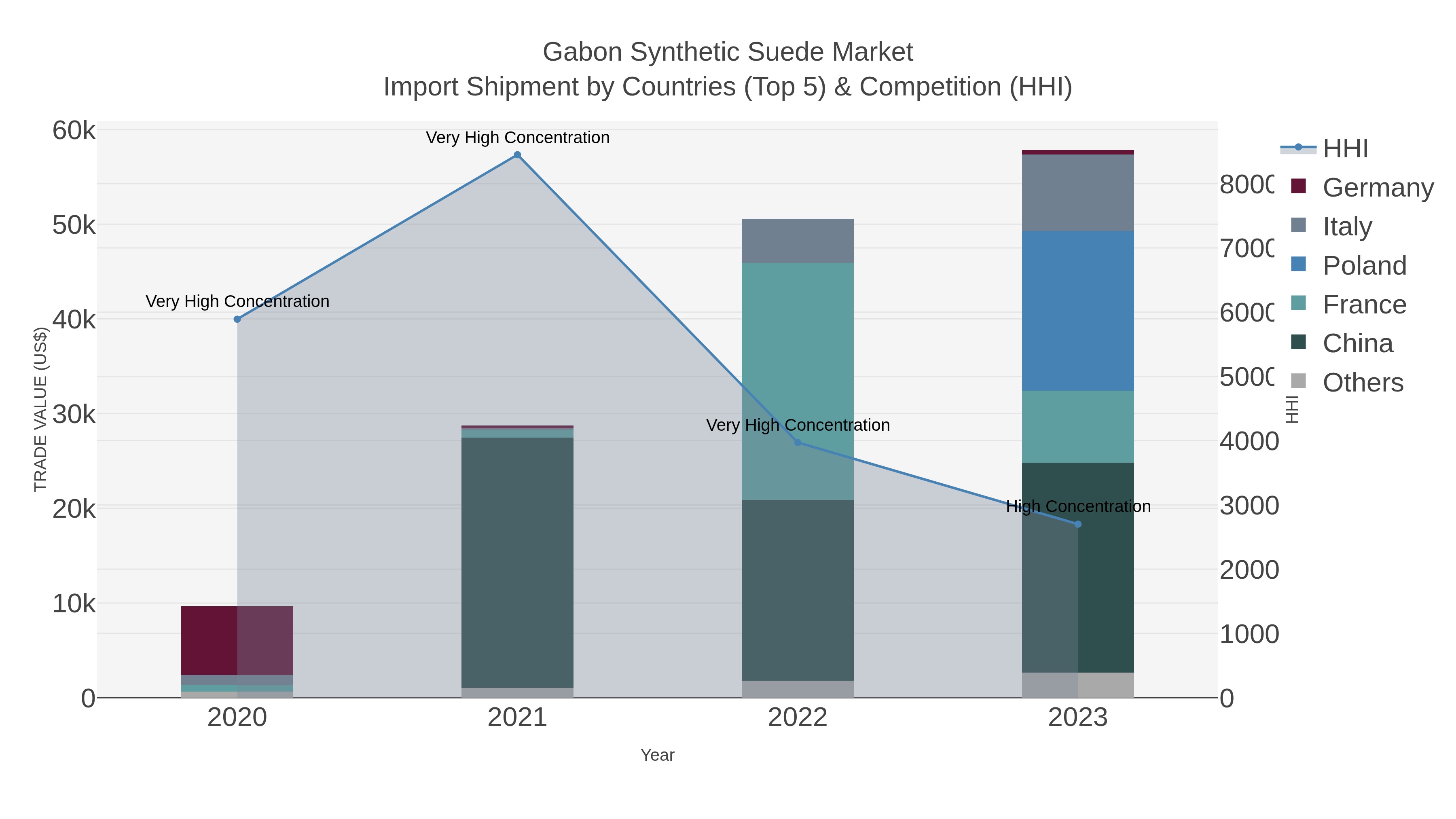 Gabon Synthetic Suede Market Import Shipment by Countries (Top 5) & Competition (HHI)