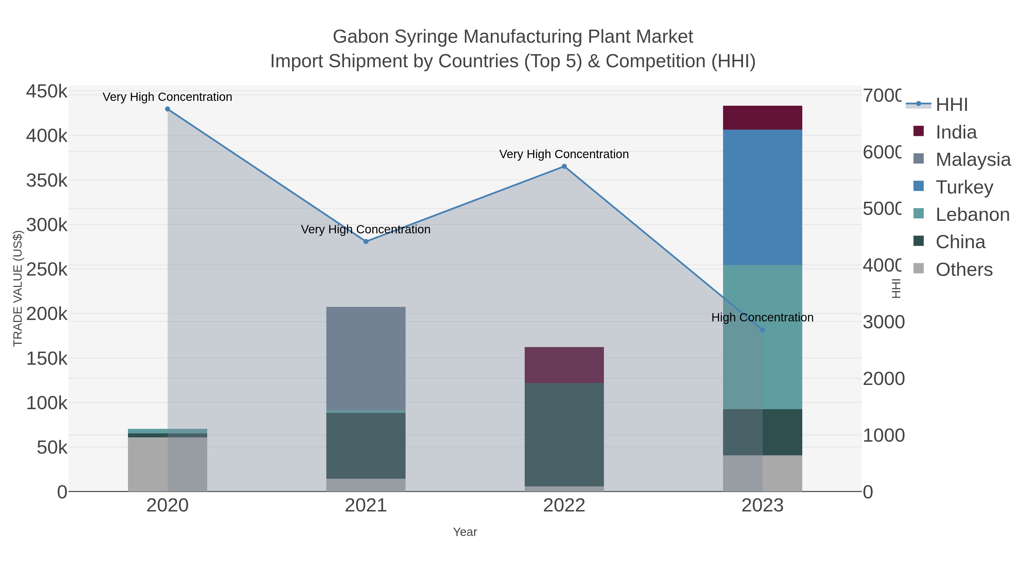 Gabon Syringe Manufacturing Plant Market Import Shipment by Countries (Top 5) & Competition (HHI)
