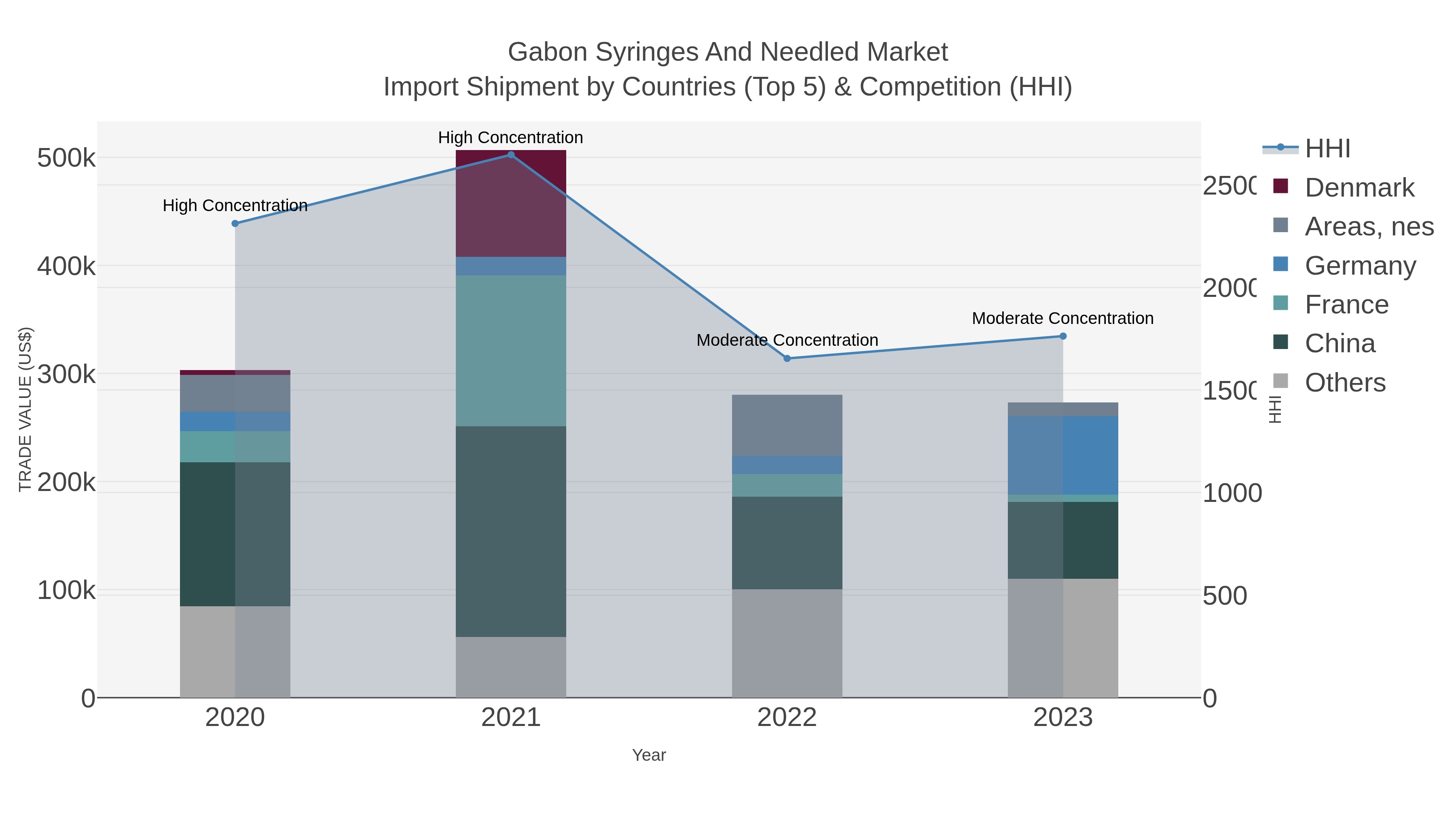 Gabon Syringes And Needled Market Import Shipment by Countries (Top 5) & Competition (HHI)