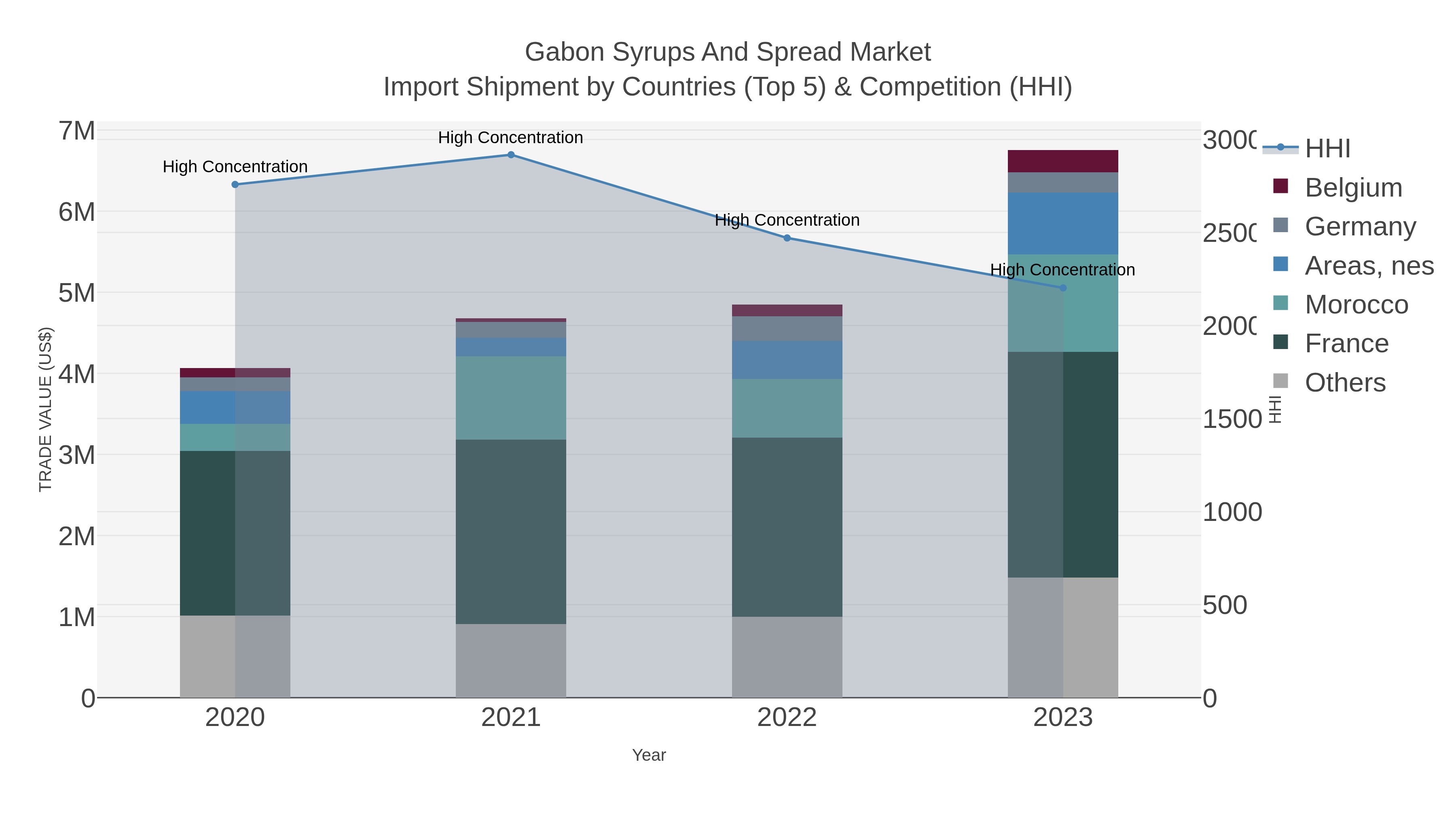 Gabon Syrups And Spread Market Import Shipment by Countries (Top 5) & Competition (HHI)