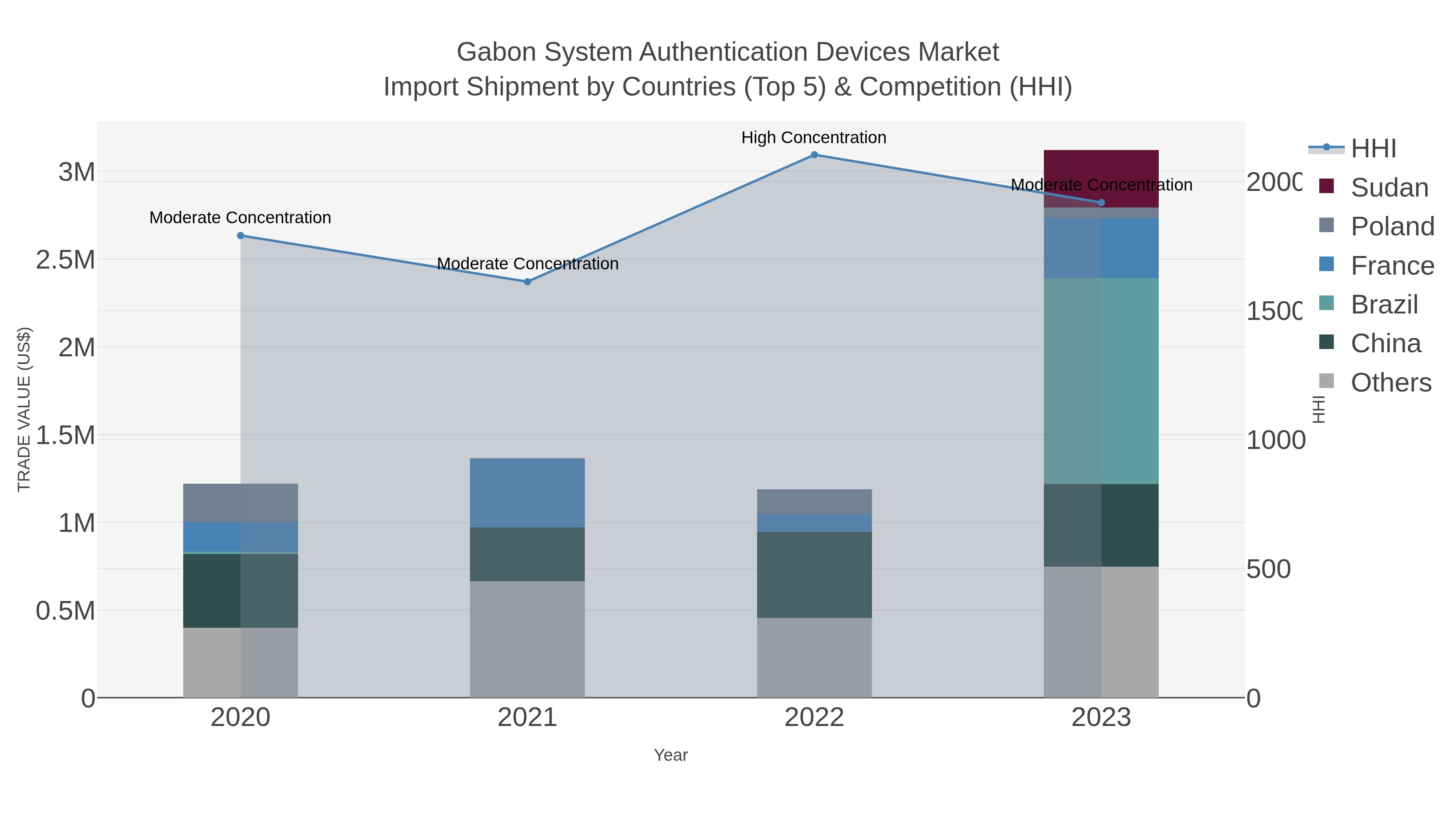 Gabon System Authentication Devices Market Import Shipment by Countries (Top 5) & Competition (HHI)