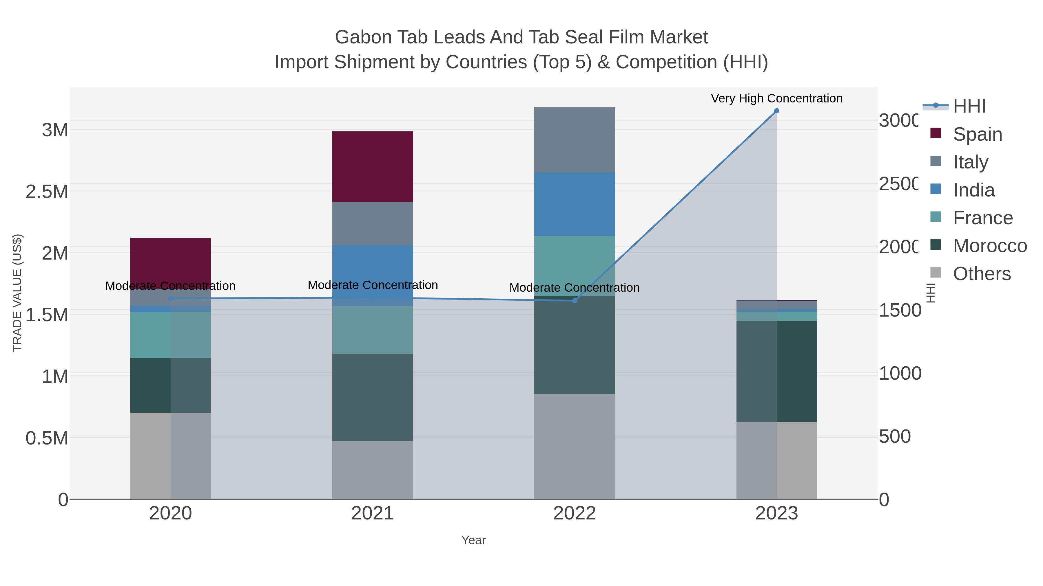Gabon Tab Leads And Tab Seal Film Market Import Shipment by Countries (Top 5) & Competition (HHI)