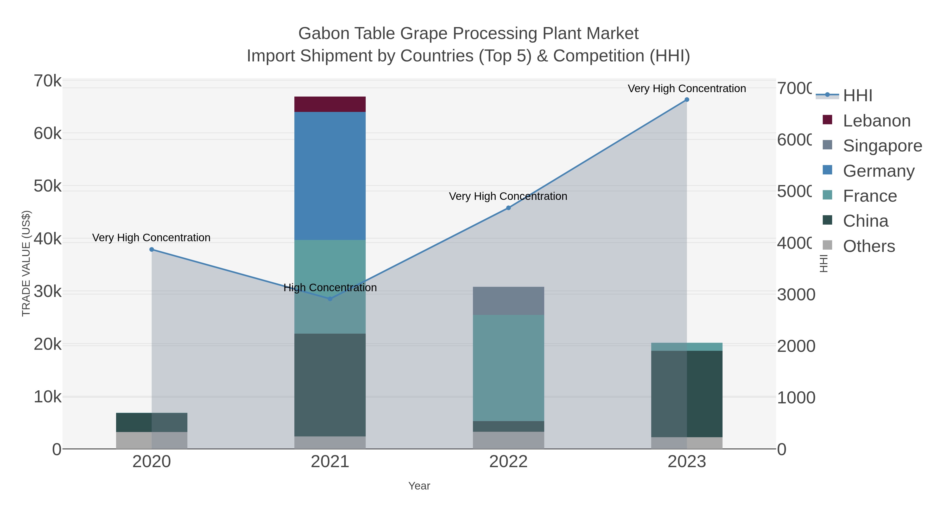 Gabon Table Grape Processing Plant Market Import Shipment by Countries (Top 5) & Competition (HHI)