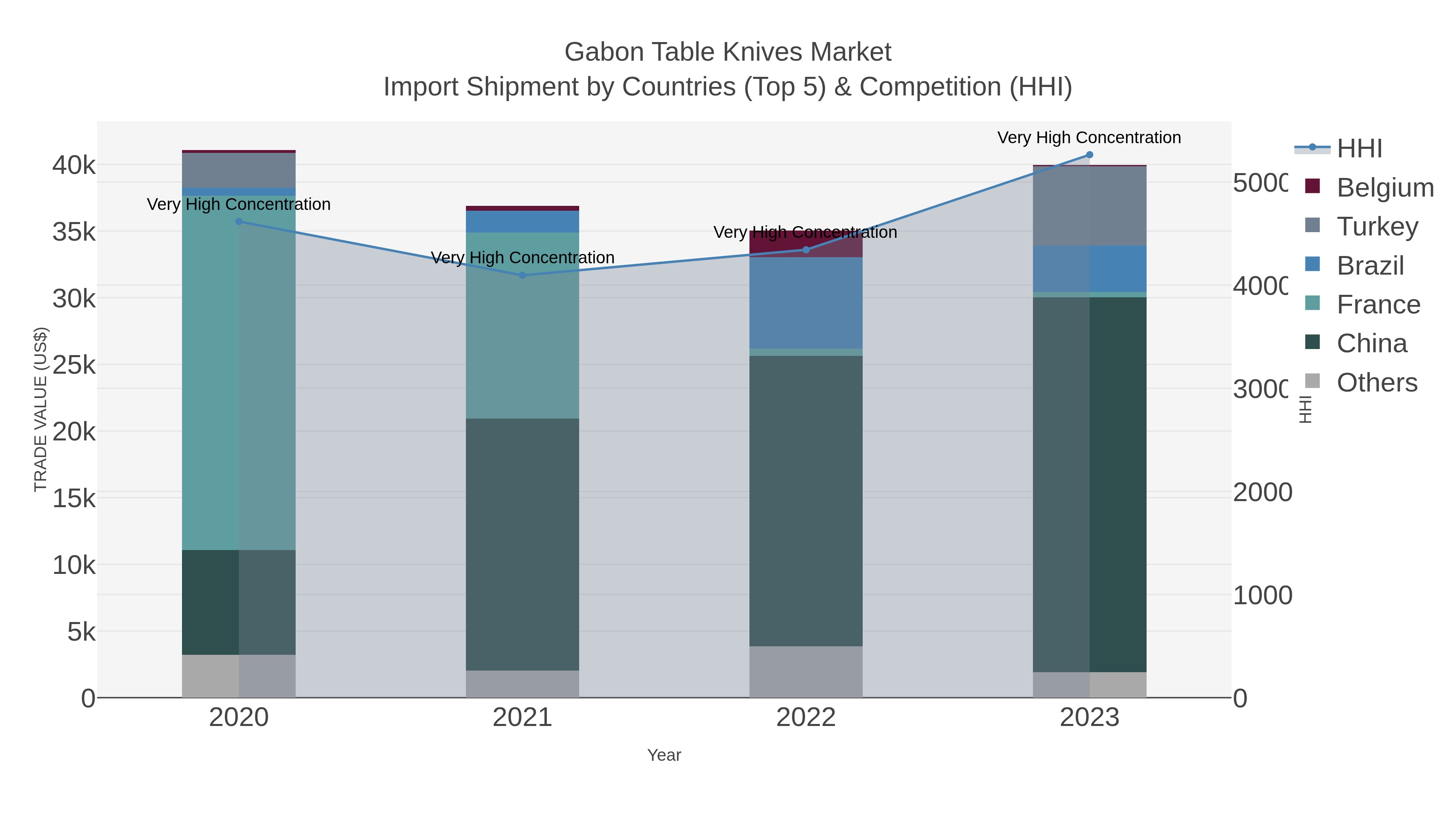 Gabon Table Knives Market Import Shipment by Countries (Top 5) & Competition (HHI)