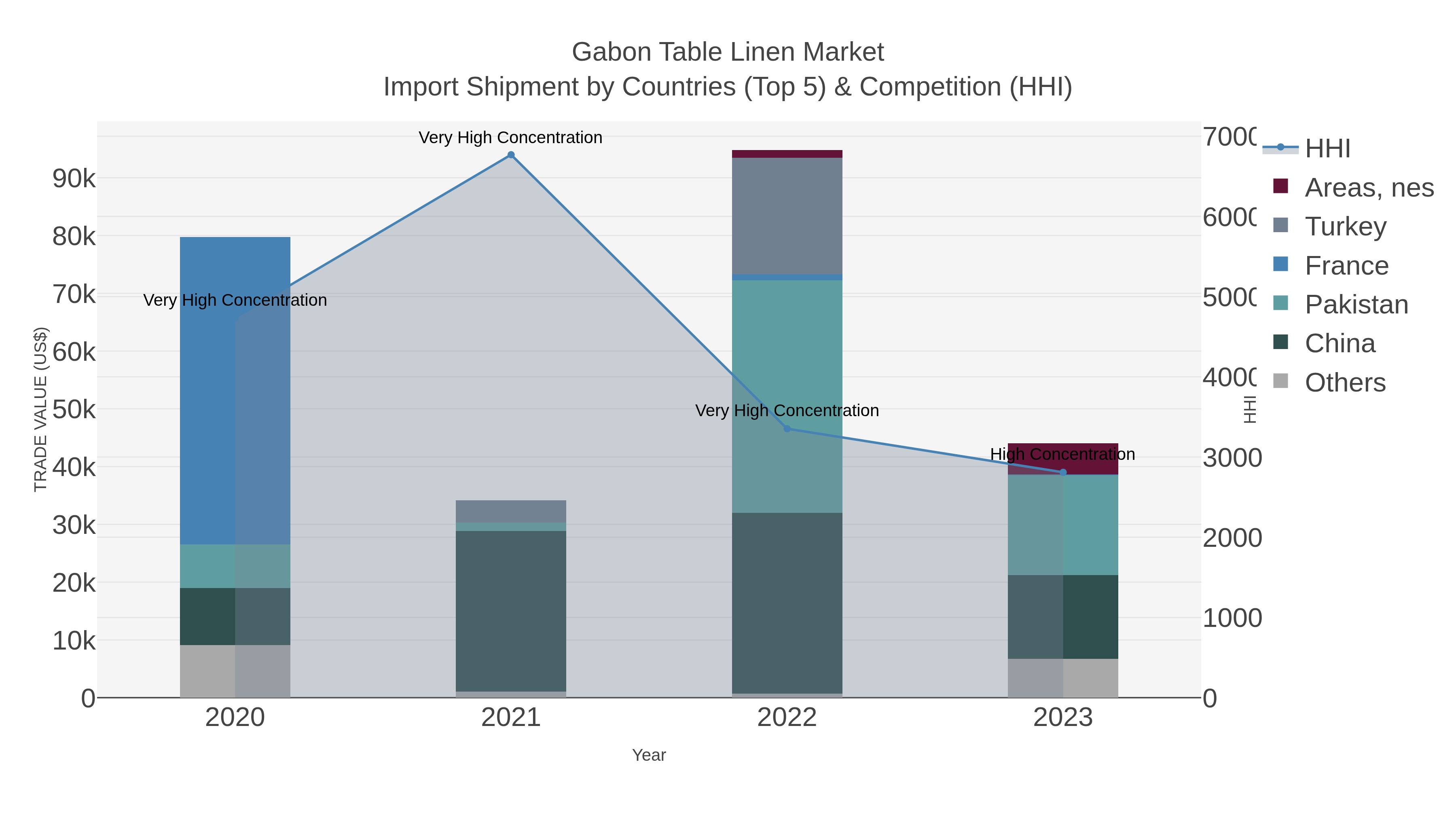Gabon Table Linen Market Import Shipment by Countries (Top 5) & Competition (HHI)