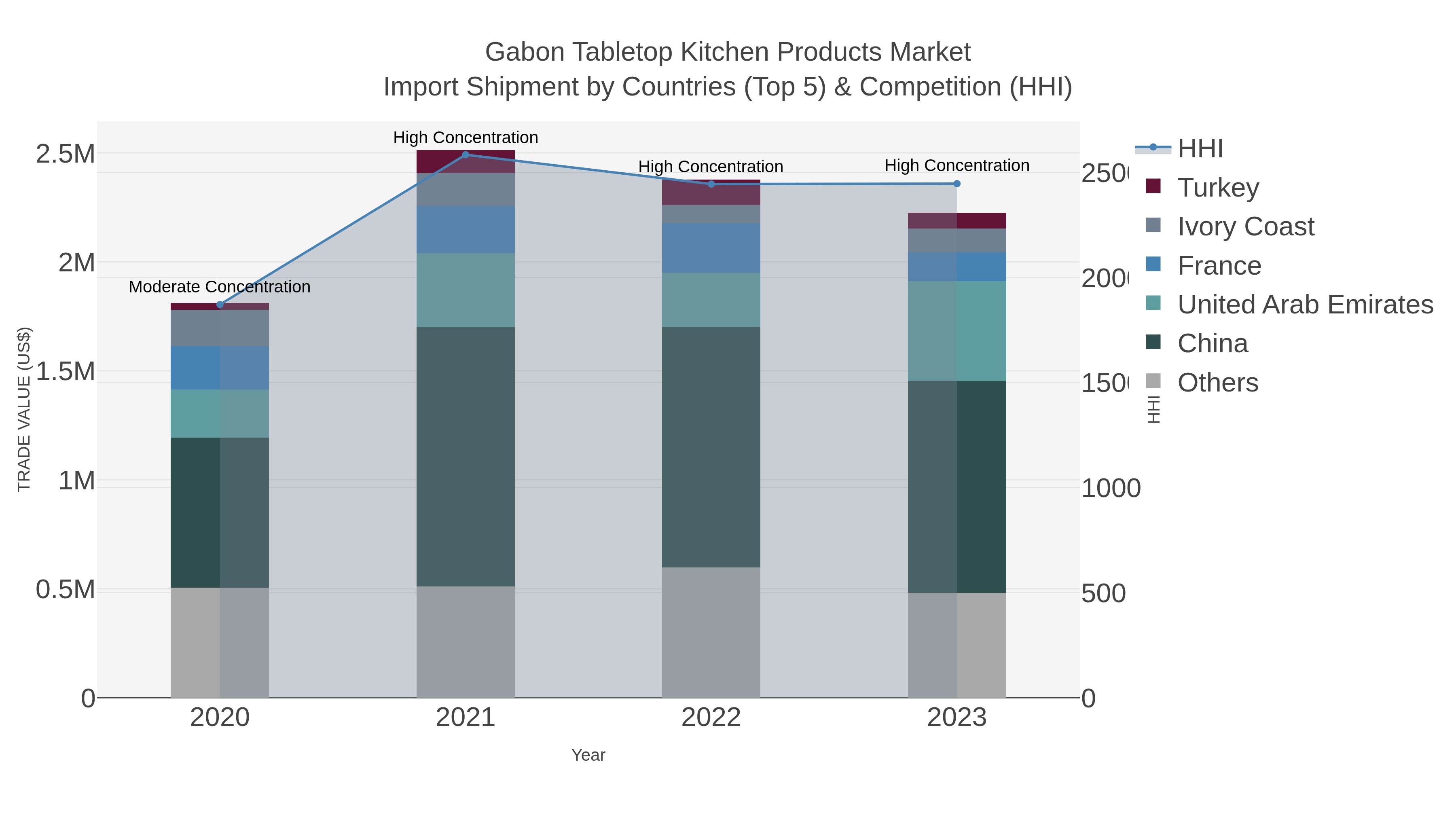 Gabon Tabletop Kitchen Products Market Import Shipment by Countries (Top 5) & Competition (HHI)