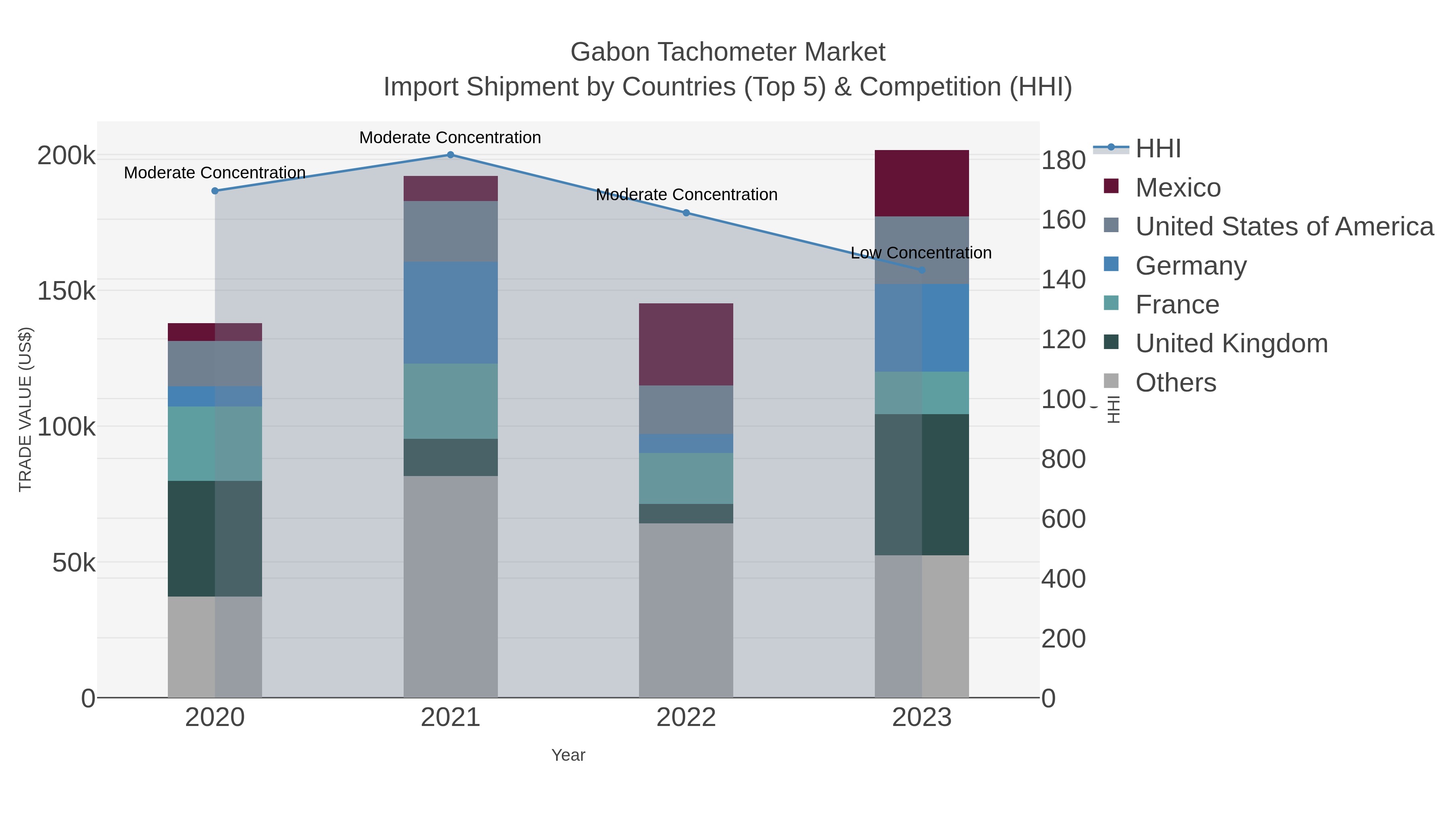 Gabon Tachometer Market Import Shipment by Countries (Top 5) & Competition (HHI)