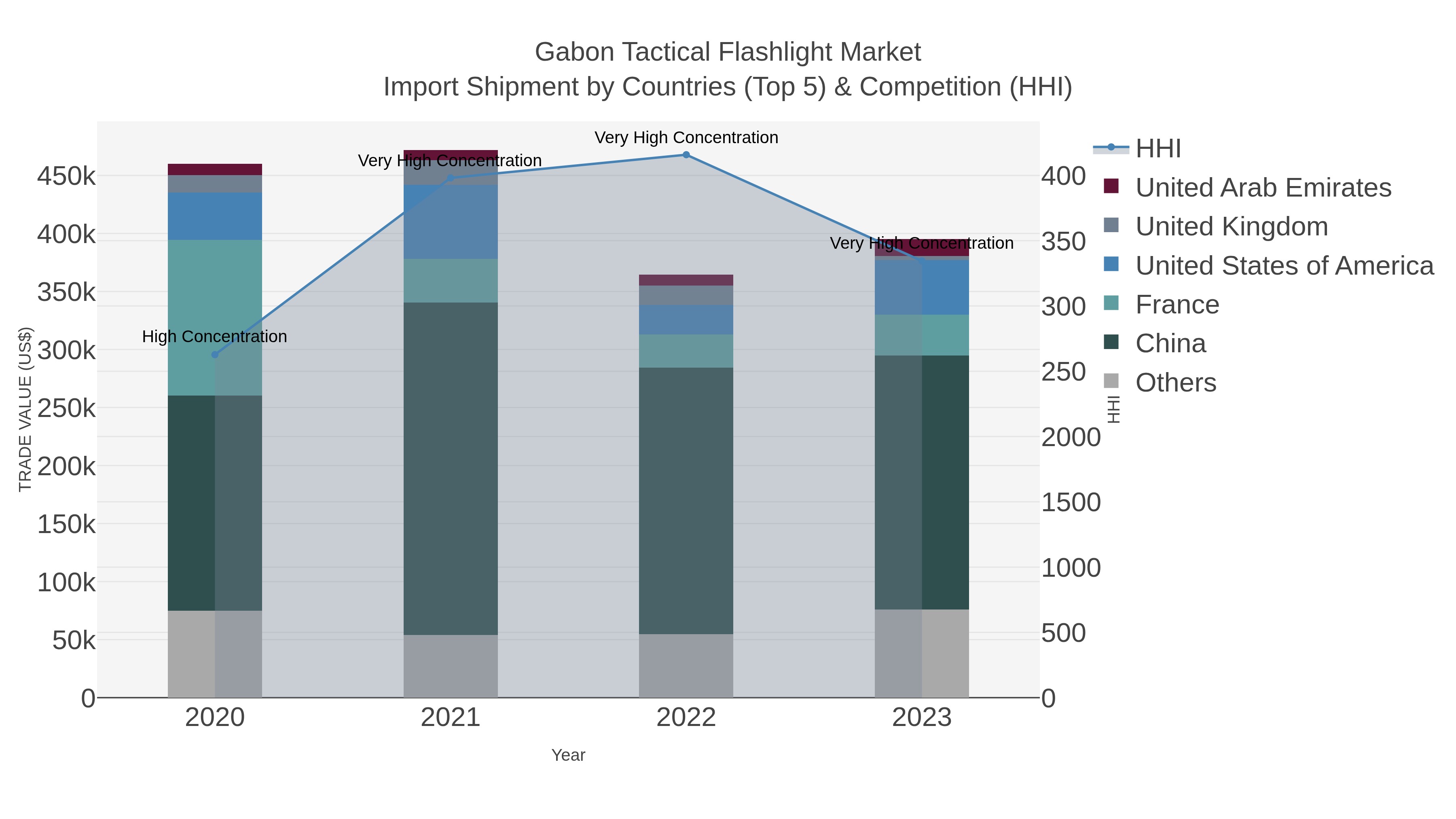 Gabon Tactical Flashlight Market Import Shipment by Countries (Top 5) & Competition (HHI)