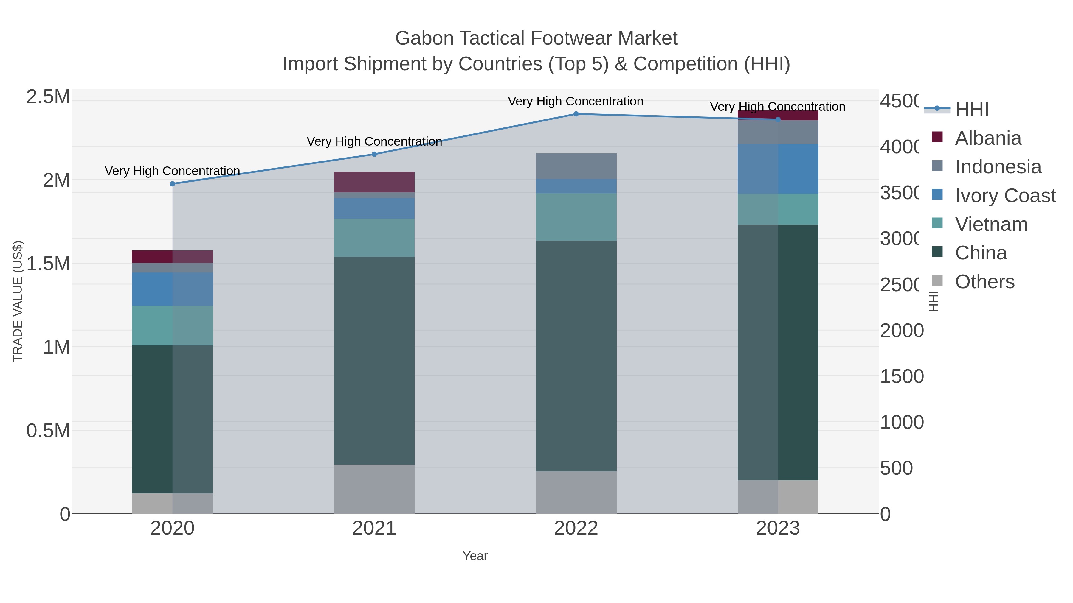 Gabon Tactical Footwear Market Import Shipment by Countries (Top 5) & Competition (HHI)