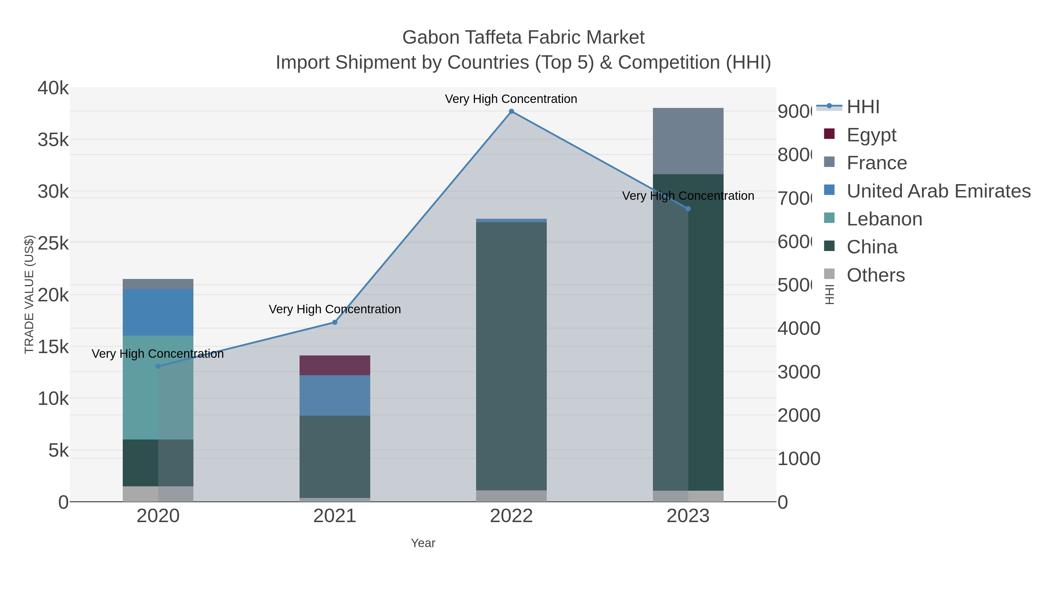Gabon Taffeta Fabric Market Import Shipment by Countries (Top 5) & Competition (HHI)