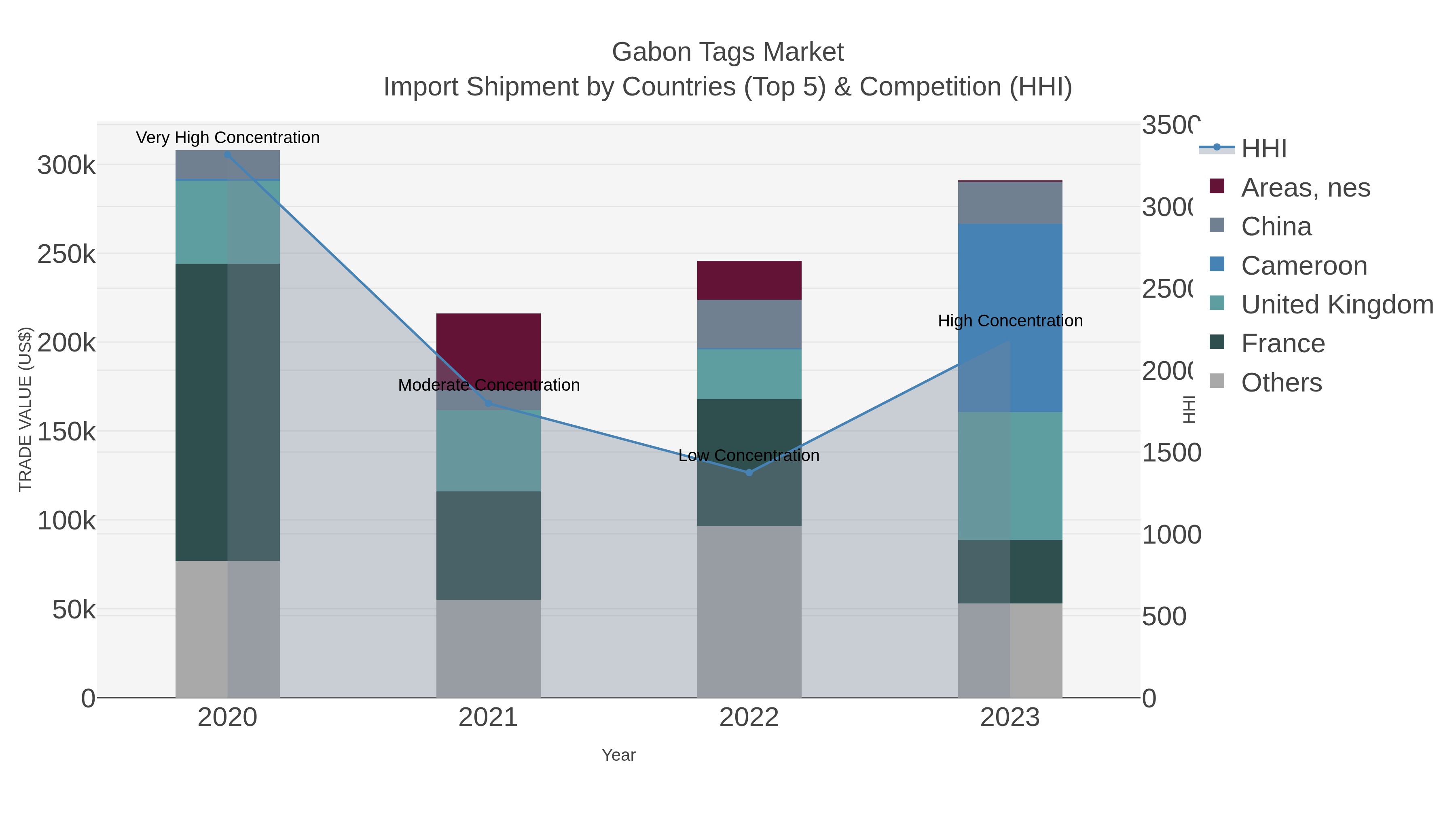 Gabon Tags Market Import Shipment by Countries (Top 5) & Competition (HHI)