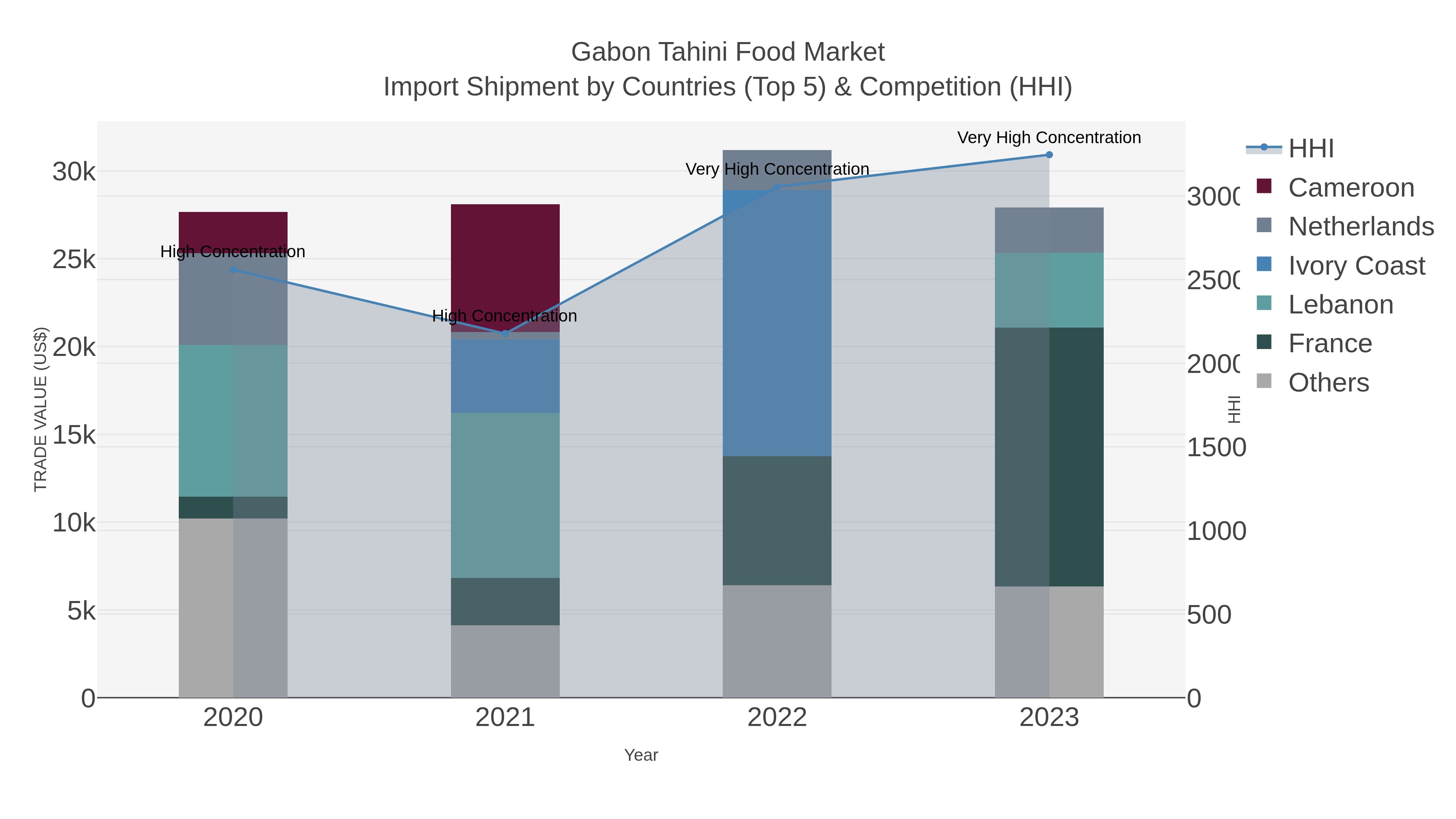 Gabon Tahini Food Market Import Shipment by Countries (Top 5) & Competition (HHI)