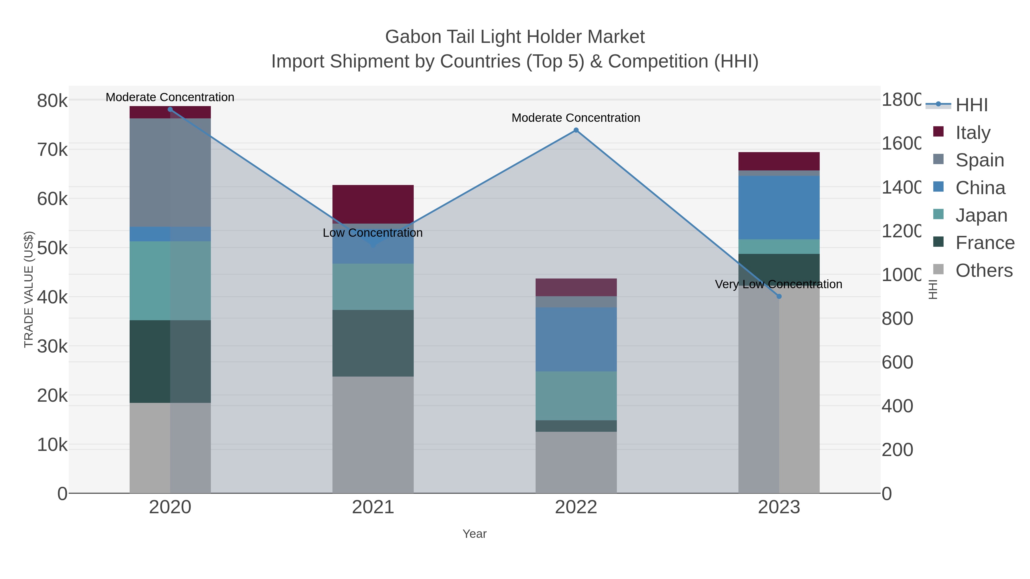 Gabon Tail Light Holder Market Import Shipment by Countries (Top 5) & Competition (HHI)