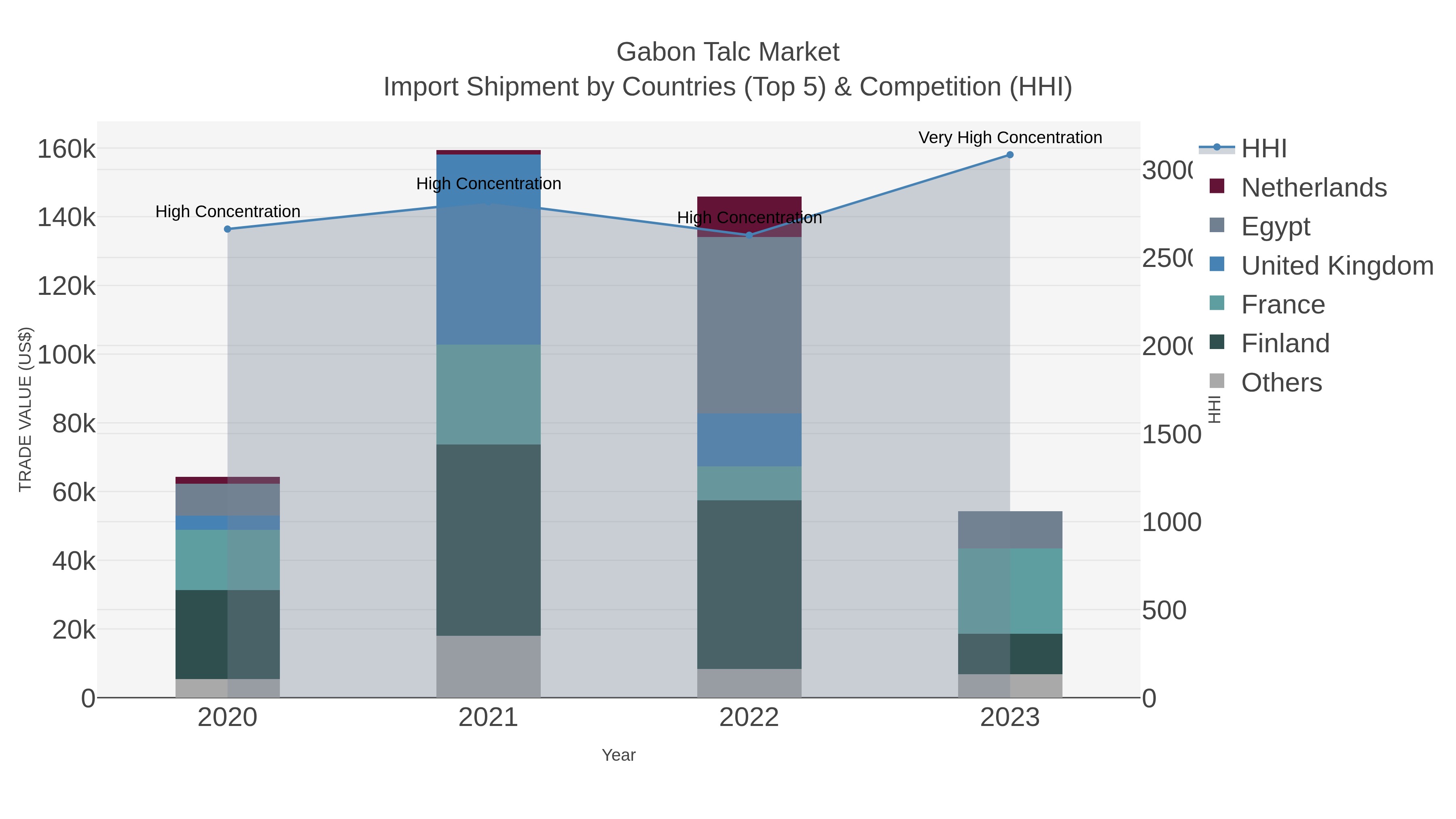 Gabon Talc Market Import Shipment by Countries (Top 5) & Competition (HHI)