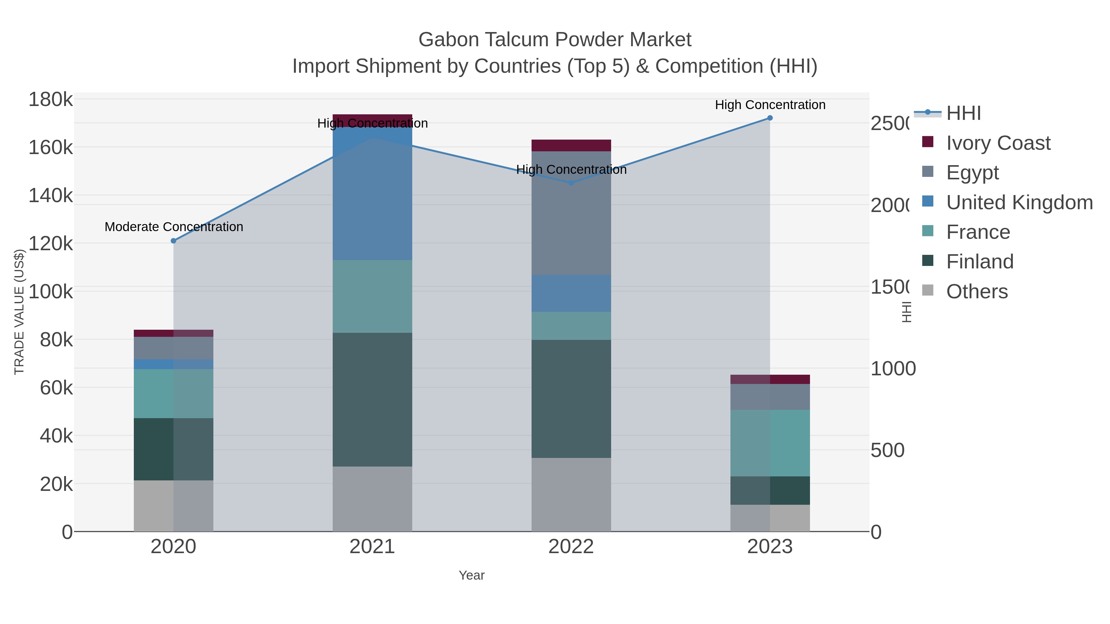 Gabon Talcum Powder Market Import Shipment by Countries (Top 5) & Competition (HHI)
